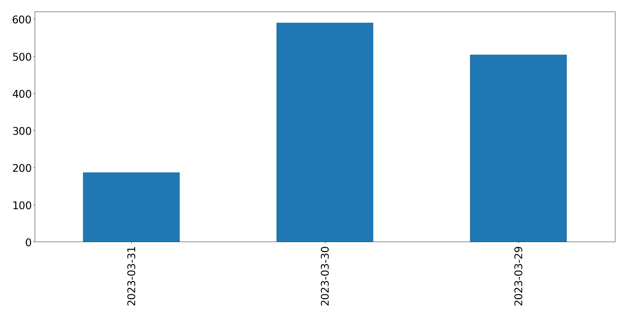 Tweets pro Tag Diagramm