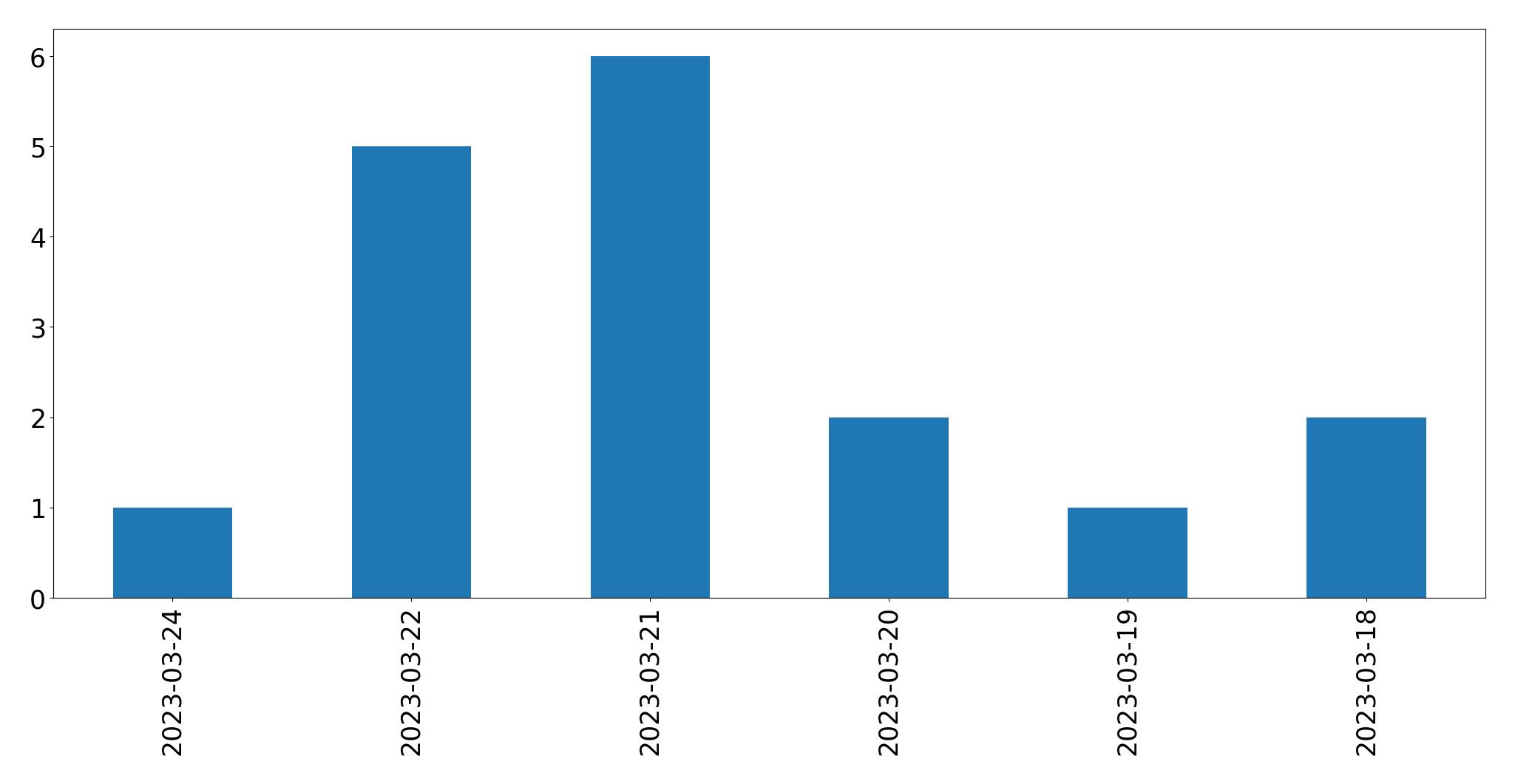 日別ツイート数チャート