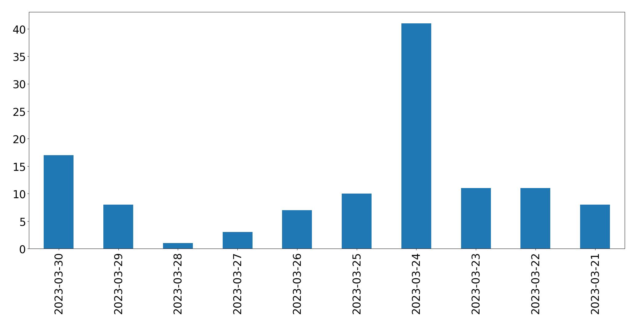 Tweets per day chart