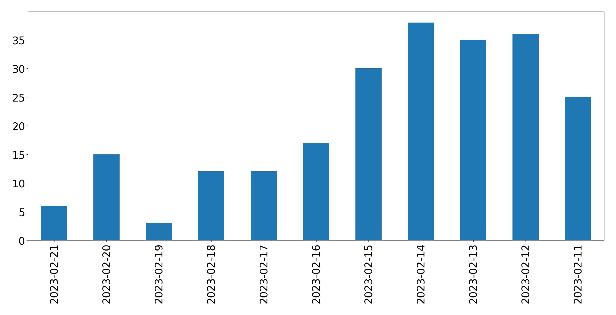 Gráfico de tweets por dia