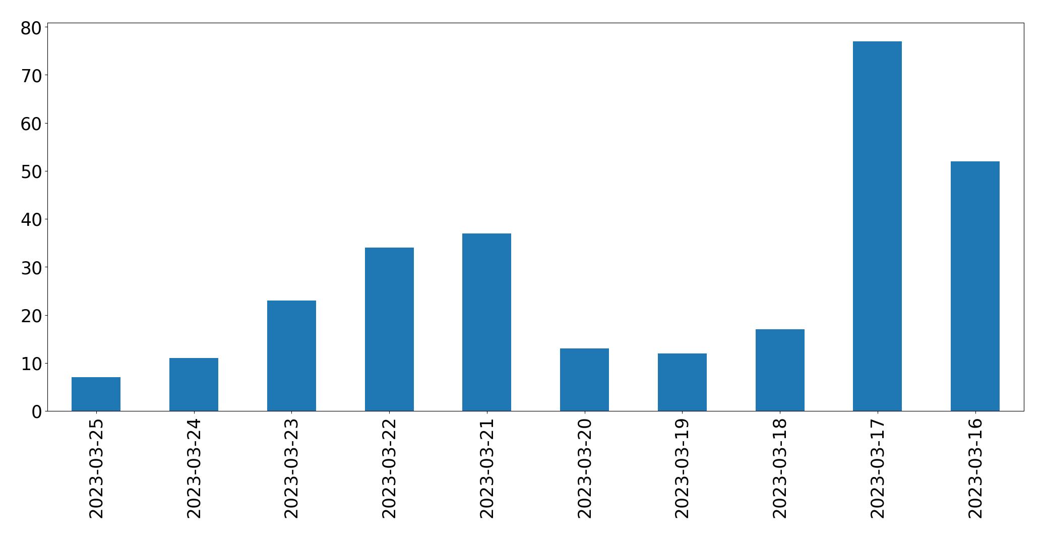 Gráfico de tweets por dia