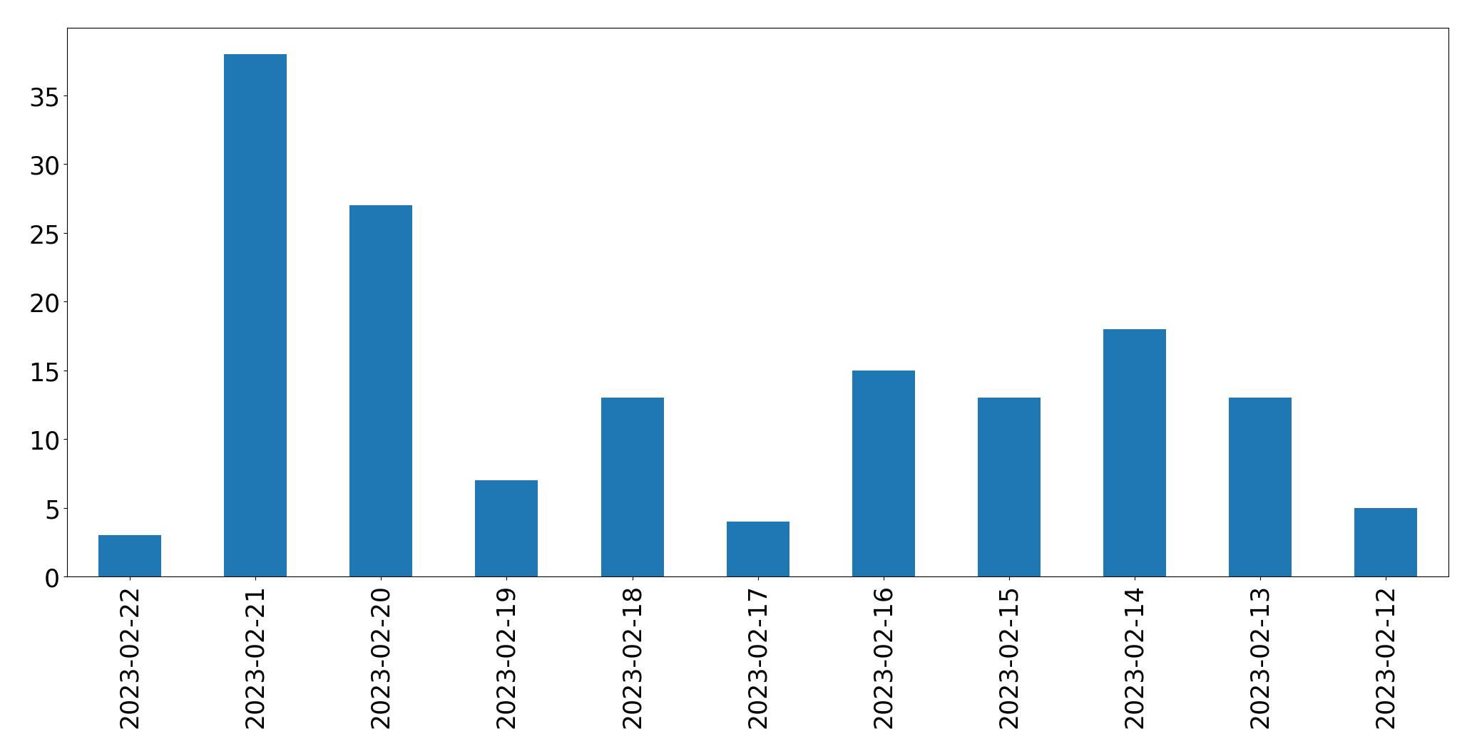 Grafik tweet per hari