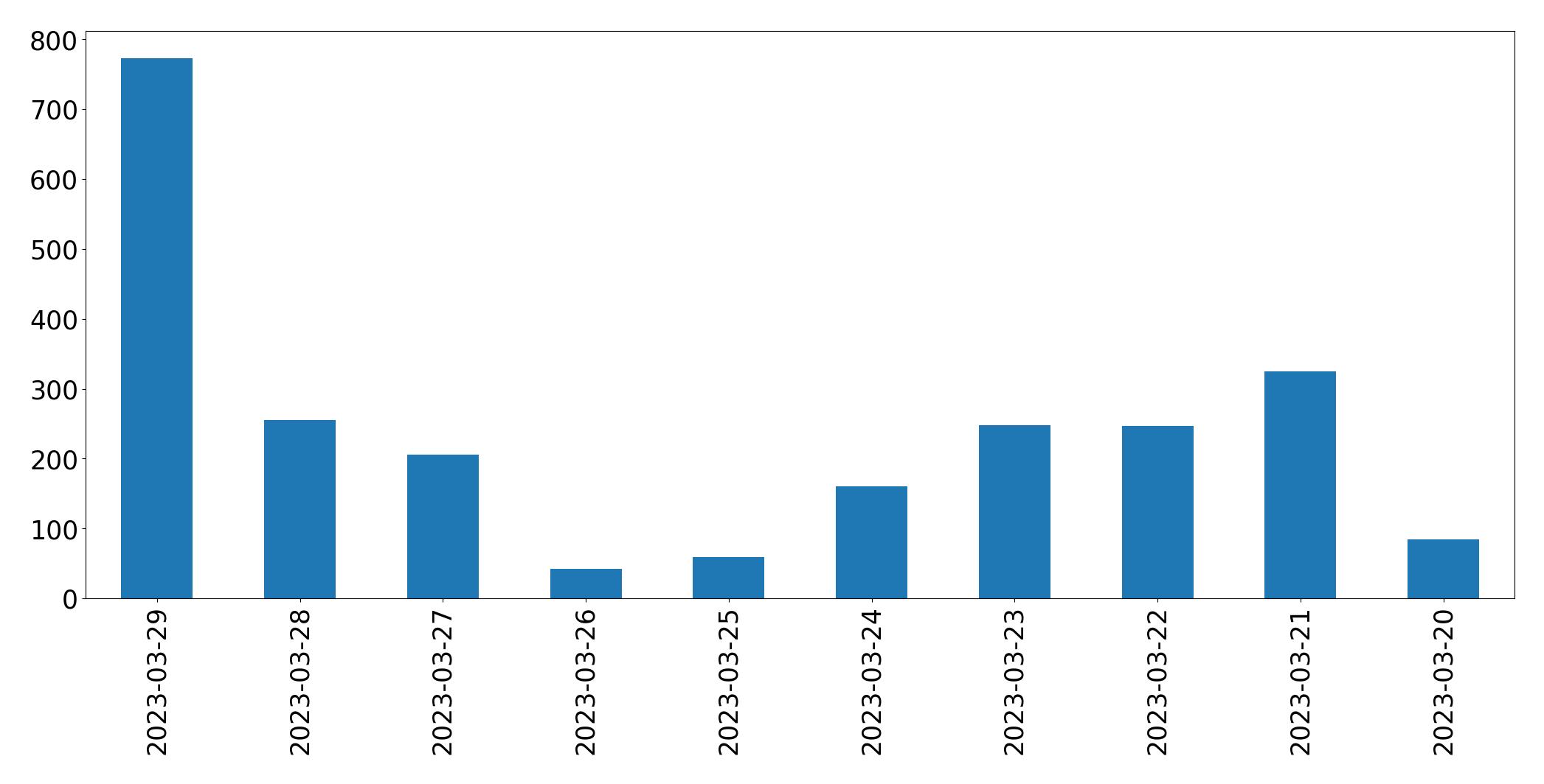 Gráfico de tweets por dia