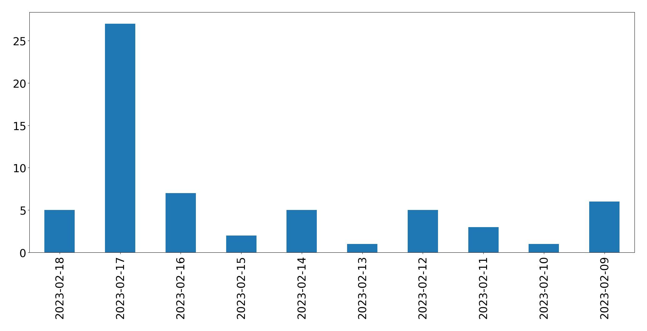 Gráfico de tweets por dia