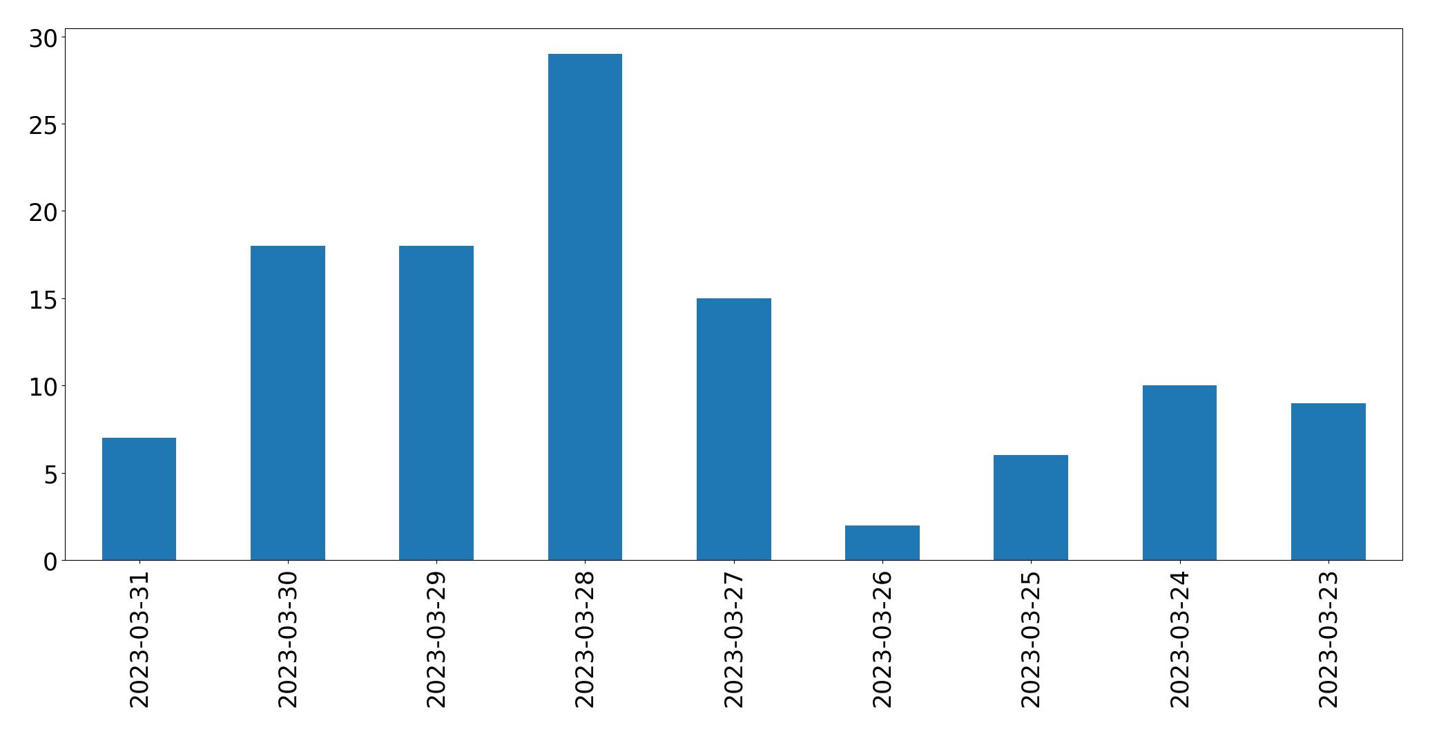 Gráfico de tweets por dia
