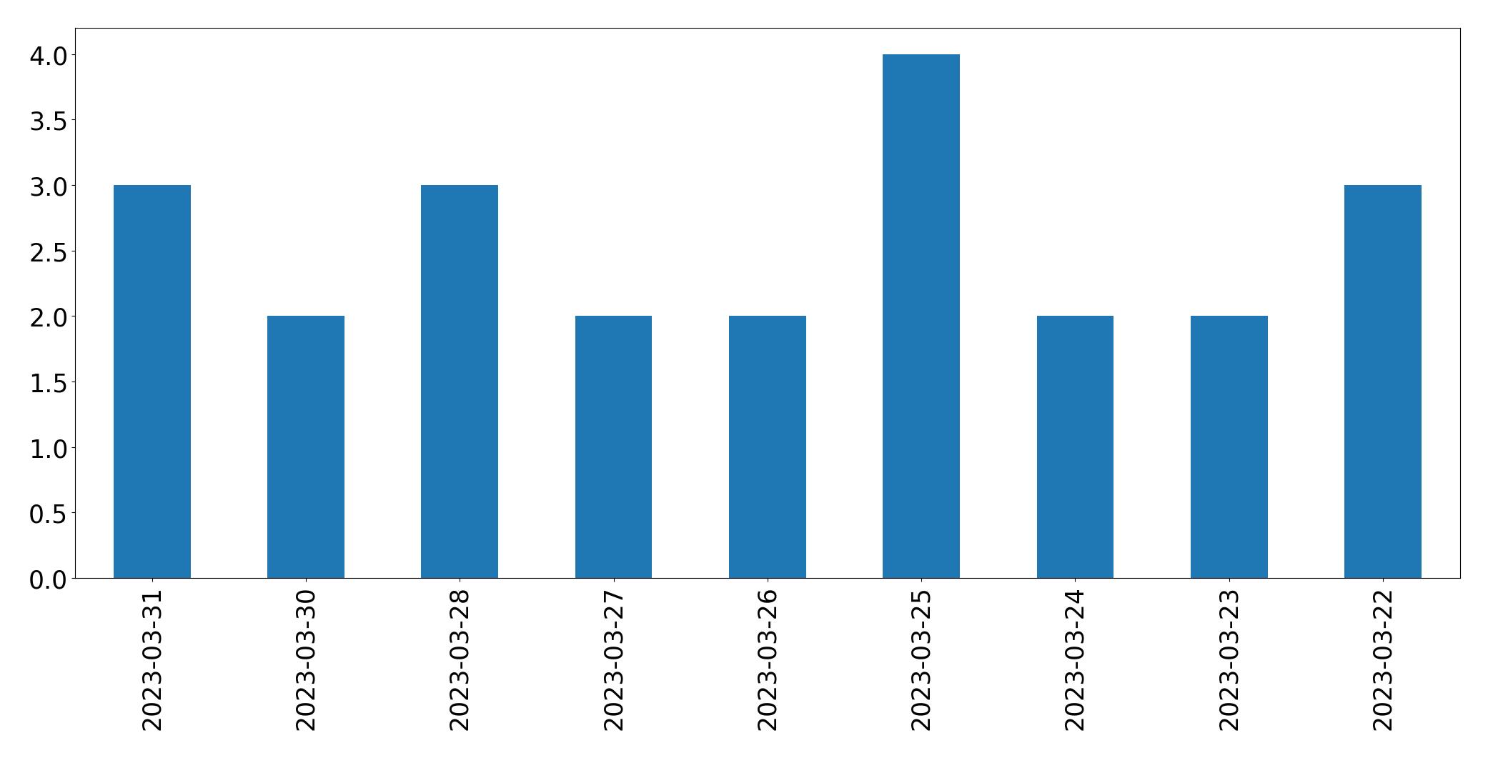 Tweets per day chart
