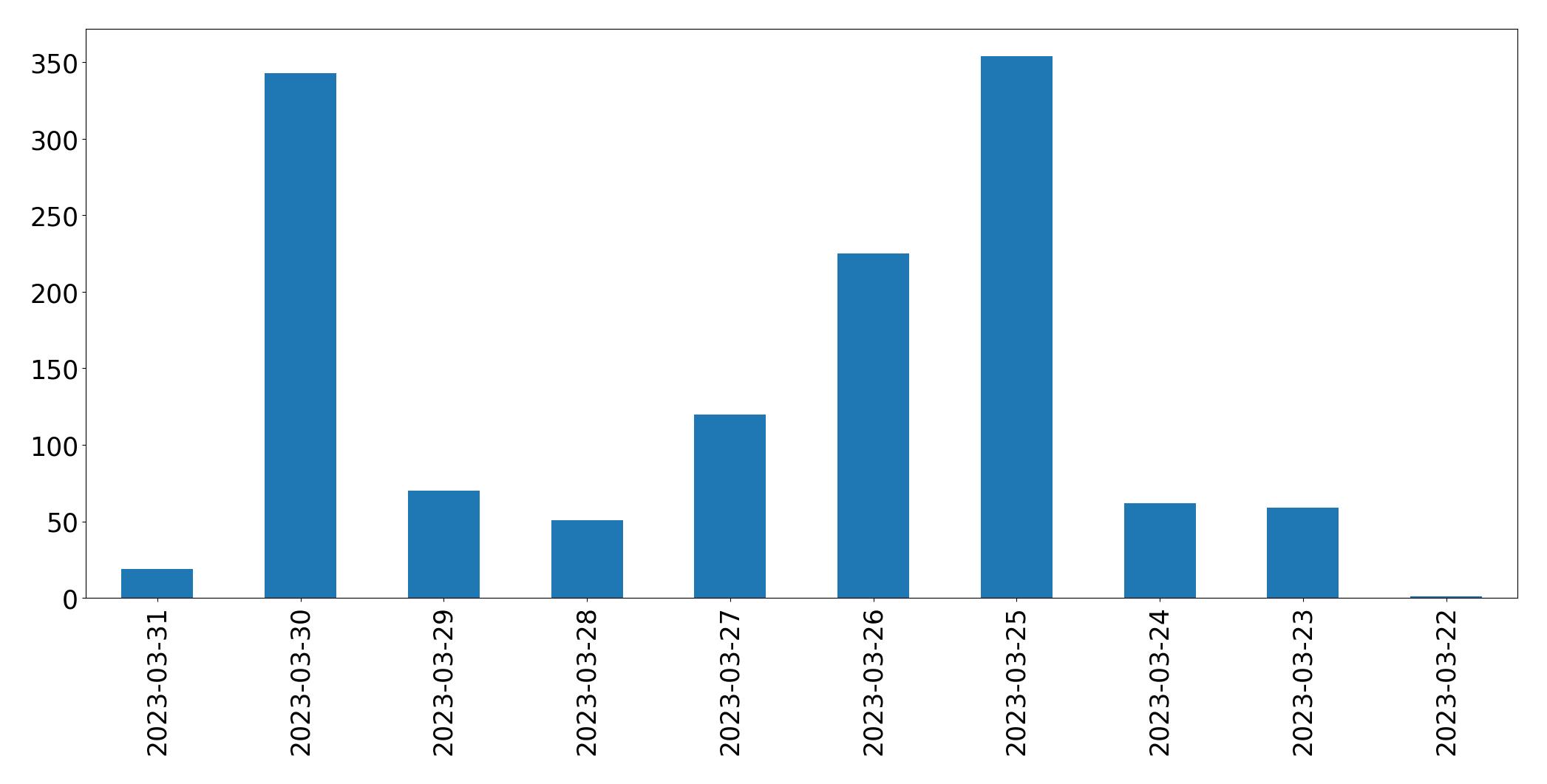 Tweets per day chart