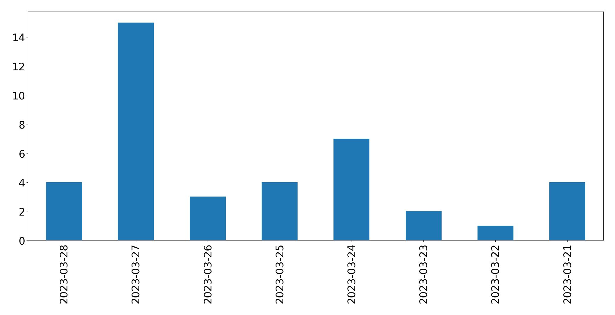 Gráfico de tweets por dia