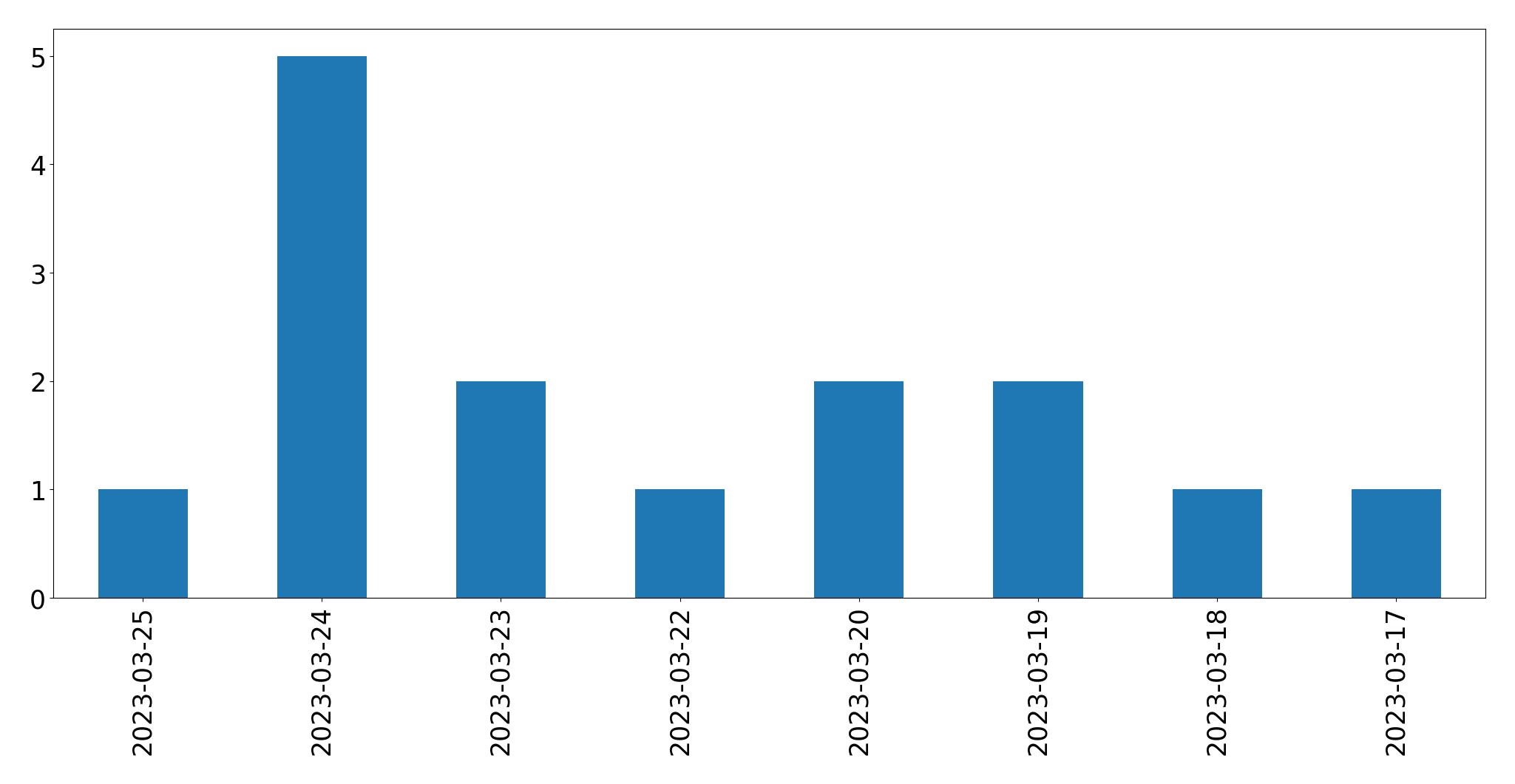 Gráfico de tweets por dia