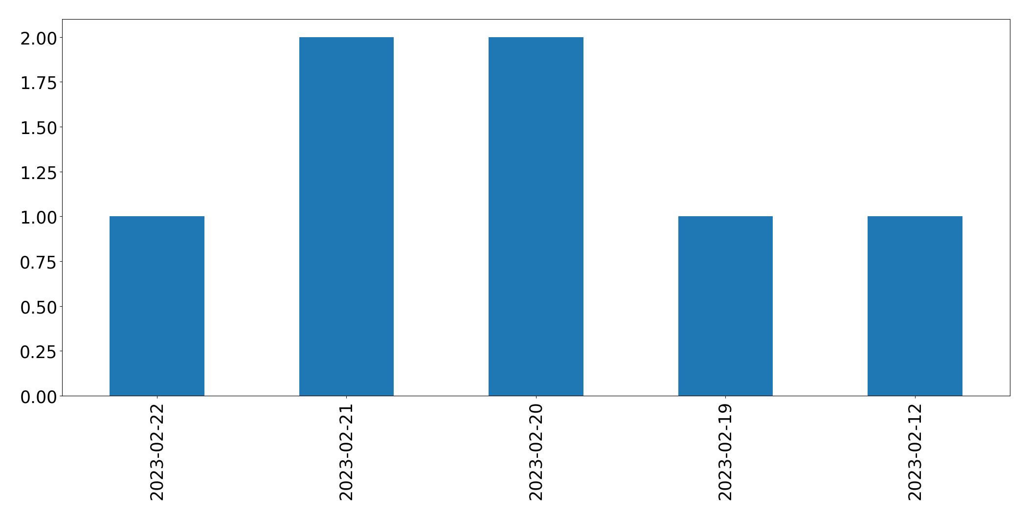Tweets per day chart