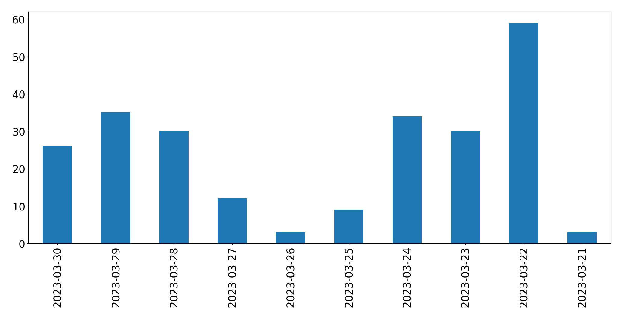 Gráfico de tweets por dia