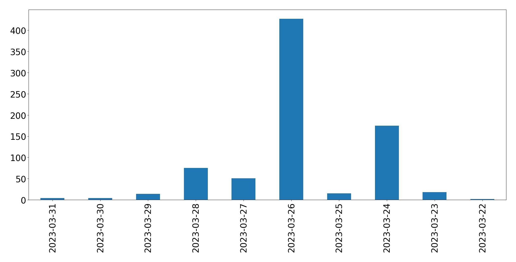 Tweets per day chart