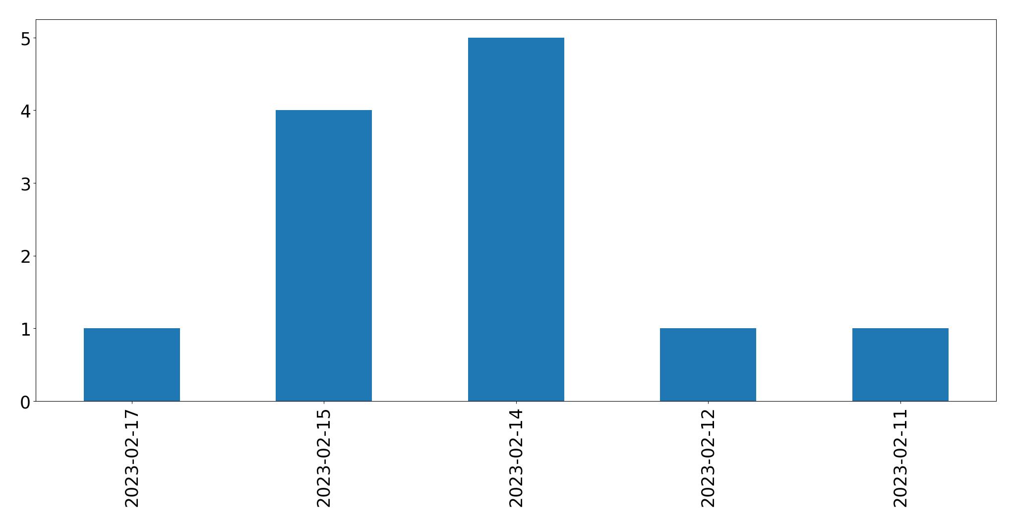 Gráfico de tweets por dia