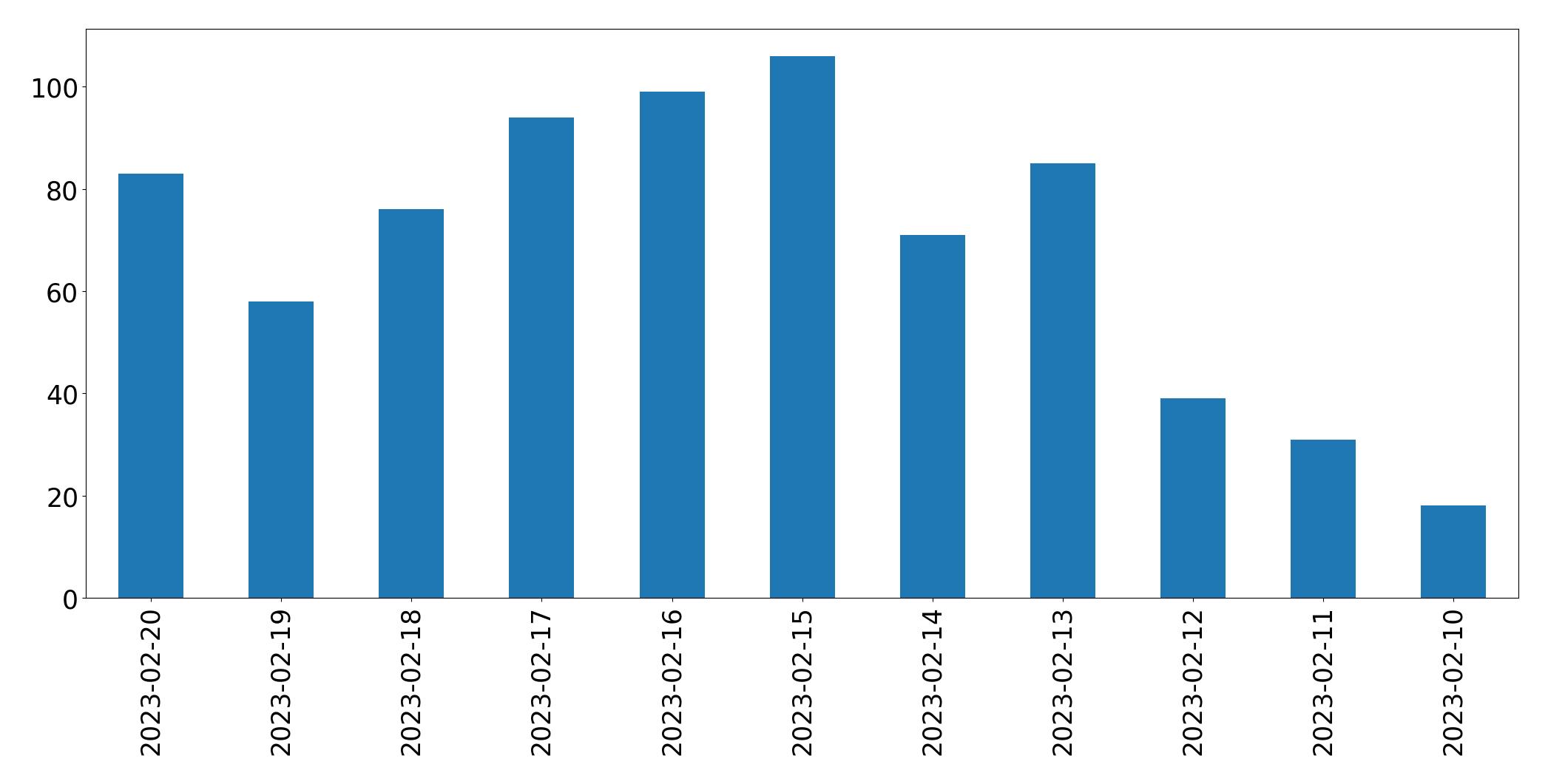 Gráfico de tweets por dia