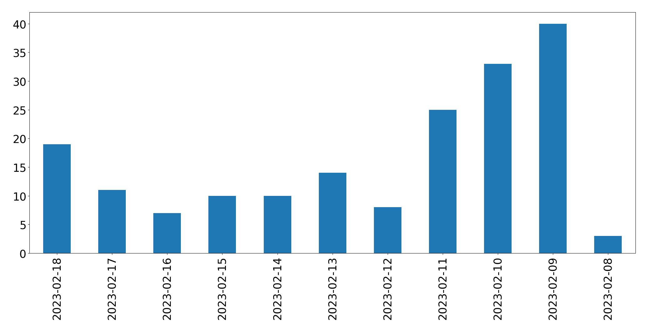 Grafik tweet per hari