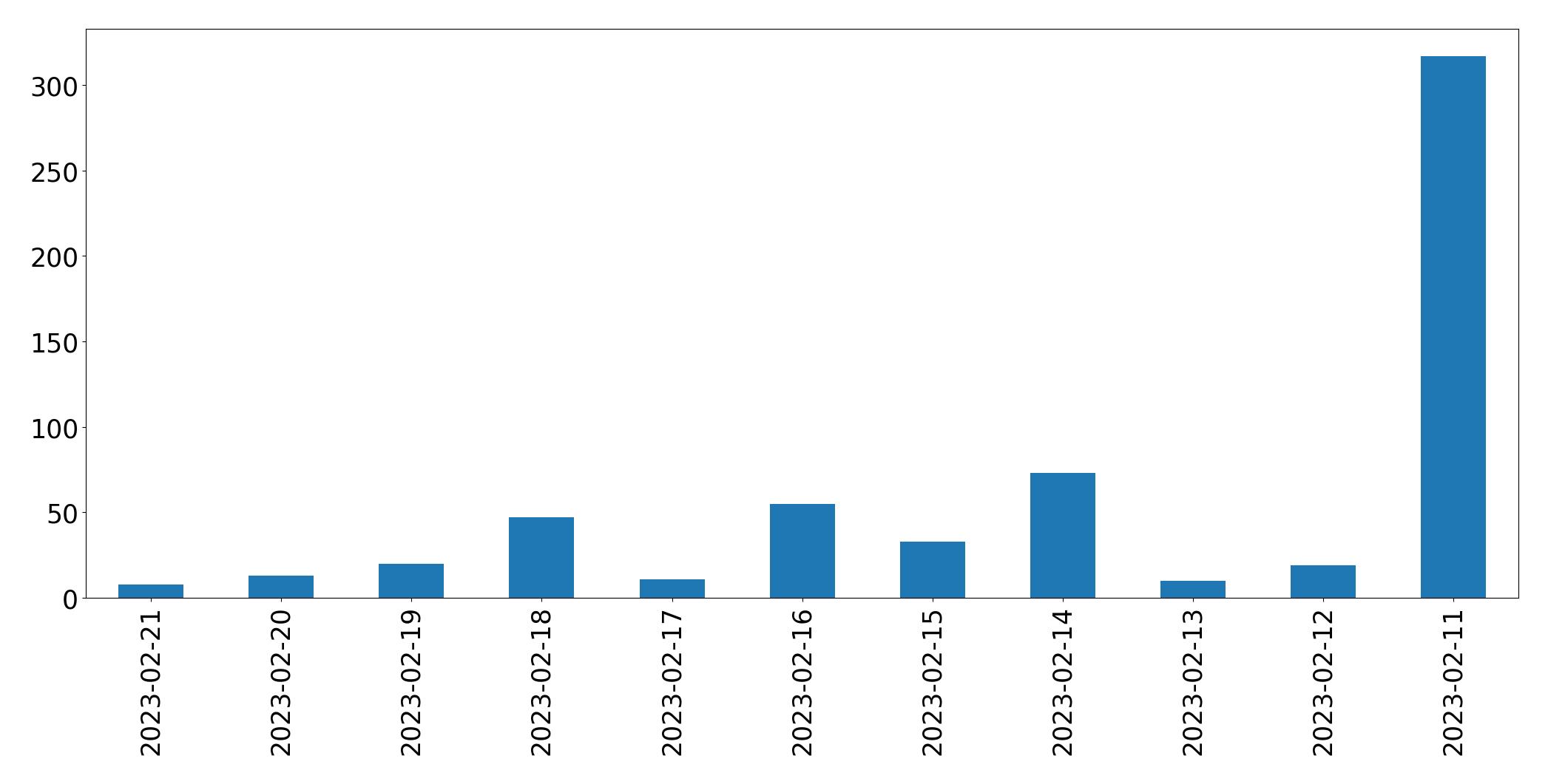 Gráfico de tweets por dia