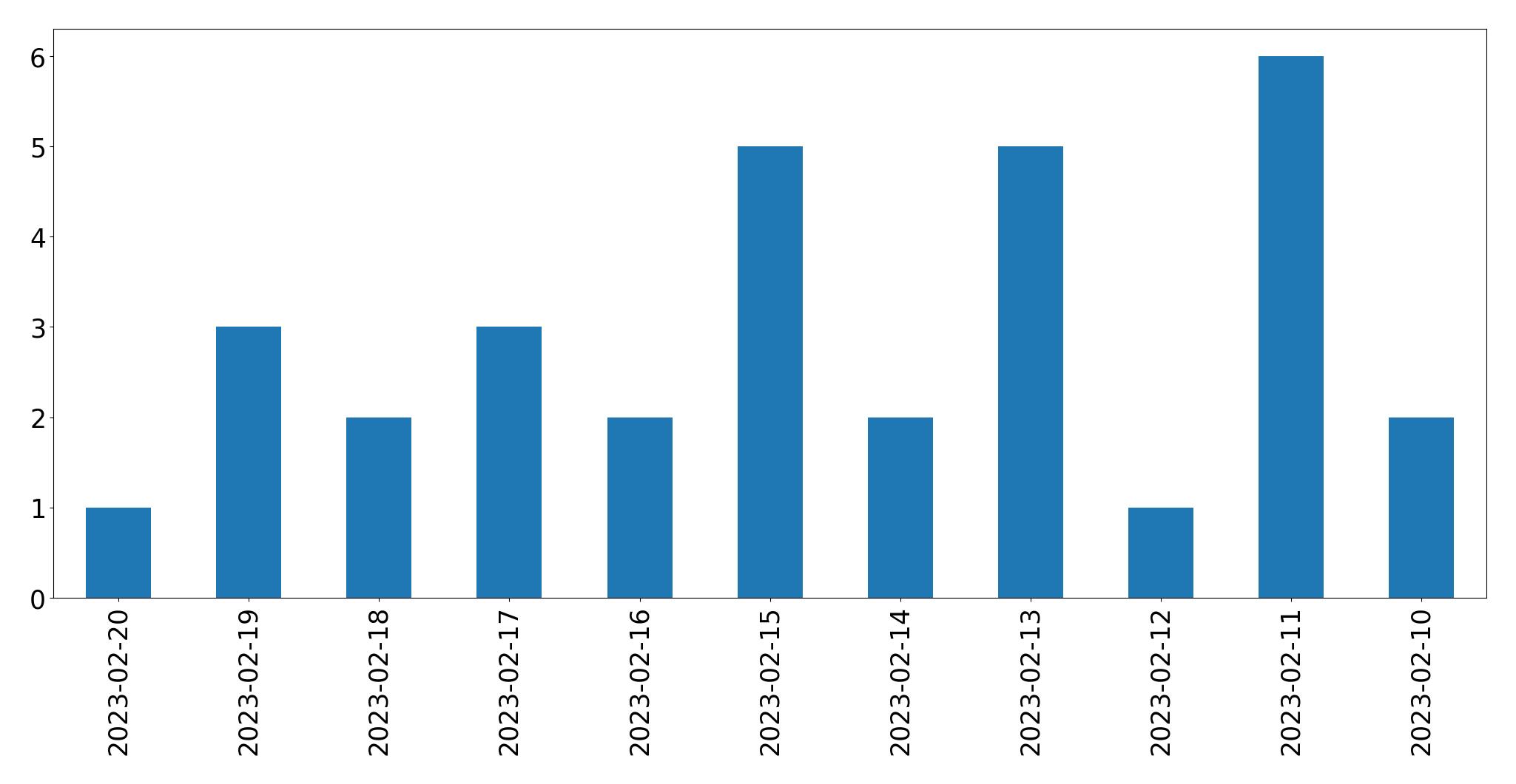 Gráfico de tweets por dia