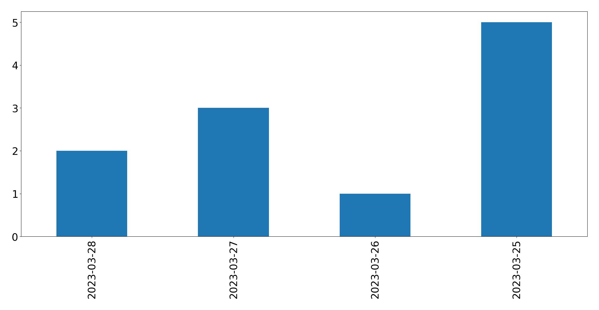 Tweets per day chart