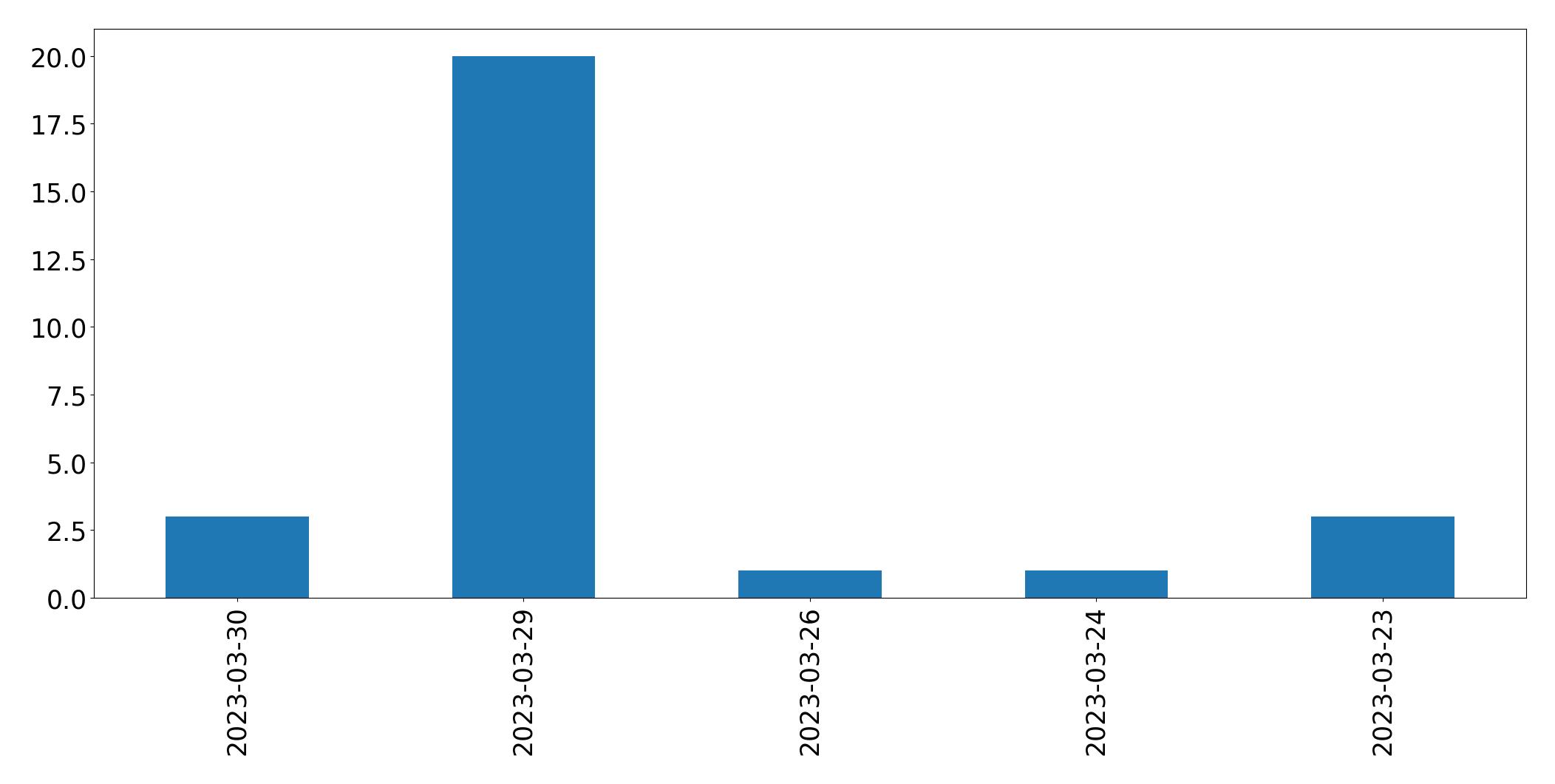Gráfico de tweets por dia