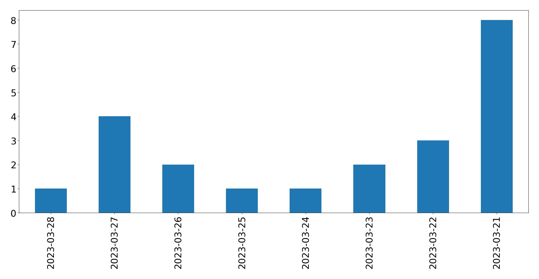 Gunluk tweet grafigi