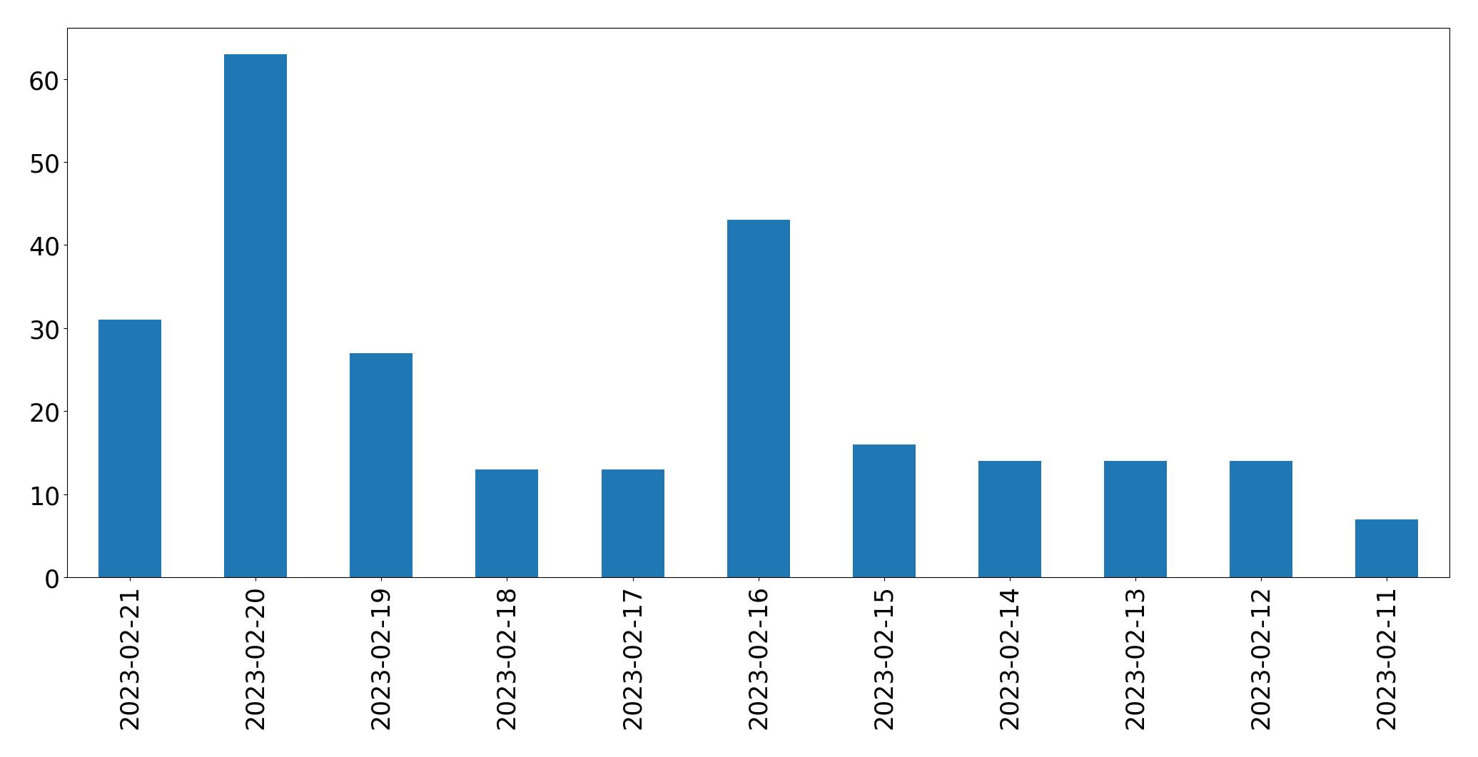 Gráfico de tweets por dia