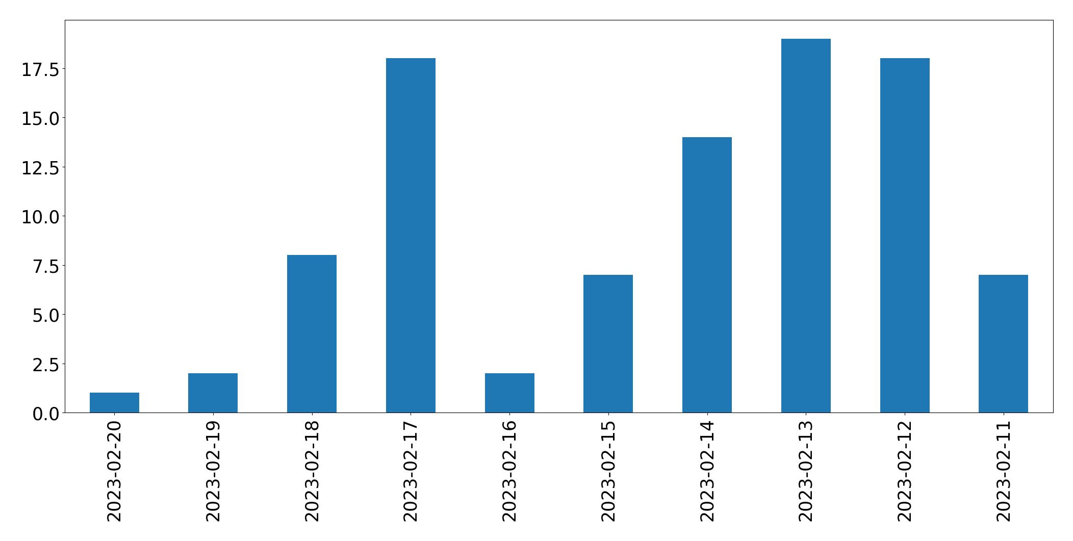 Gráfico de tweets por dia