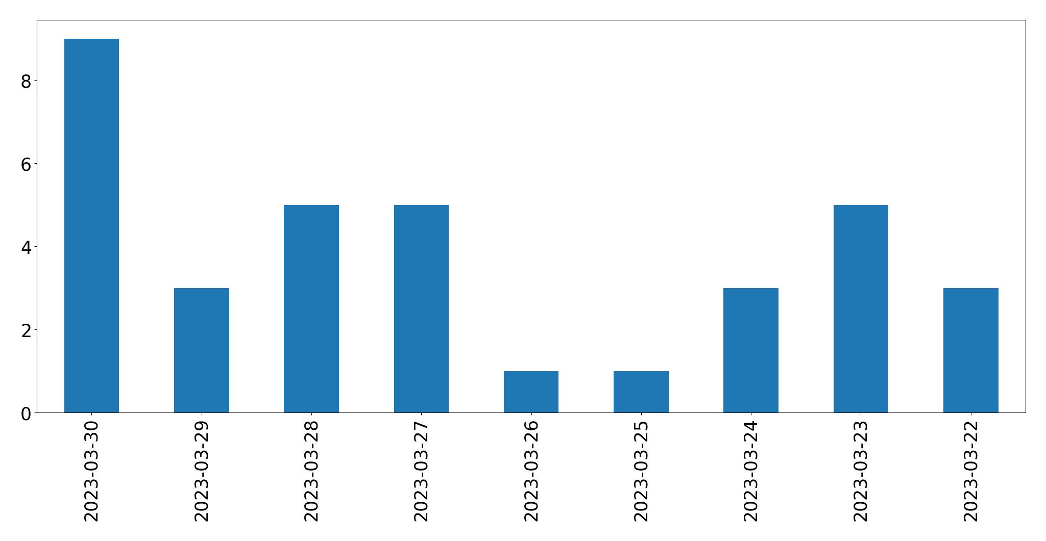 Gráfico de tweets por dia