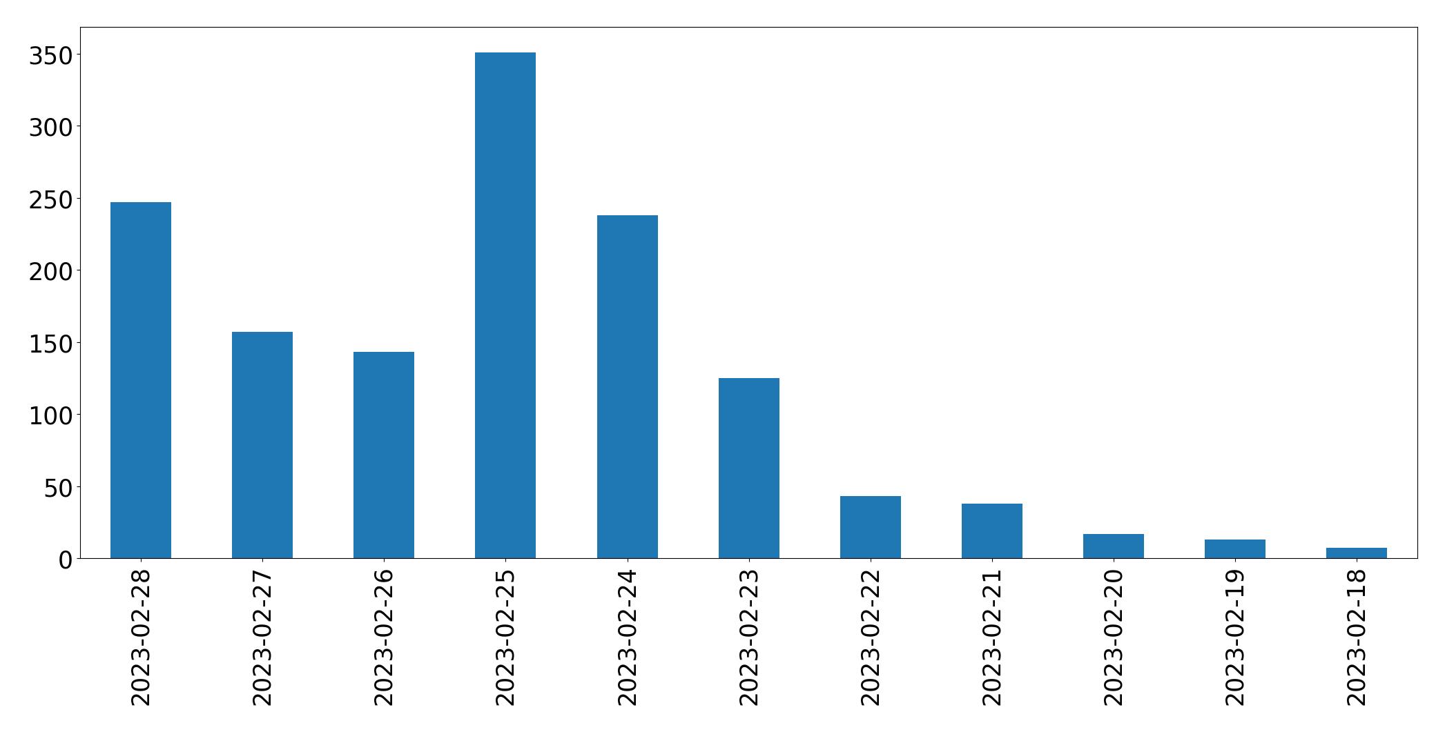 Gráfico de tweets por dia