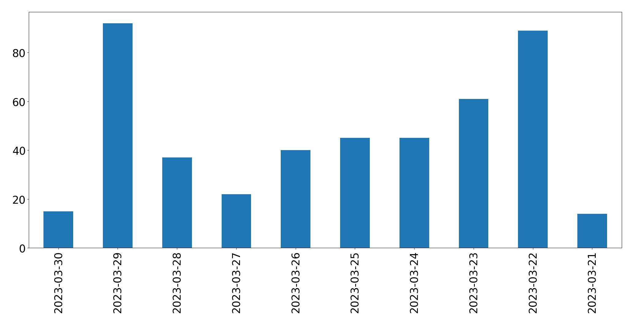Gunluk tweet grafigi