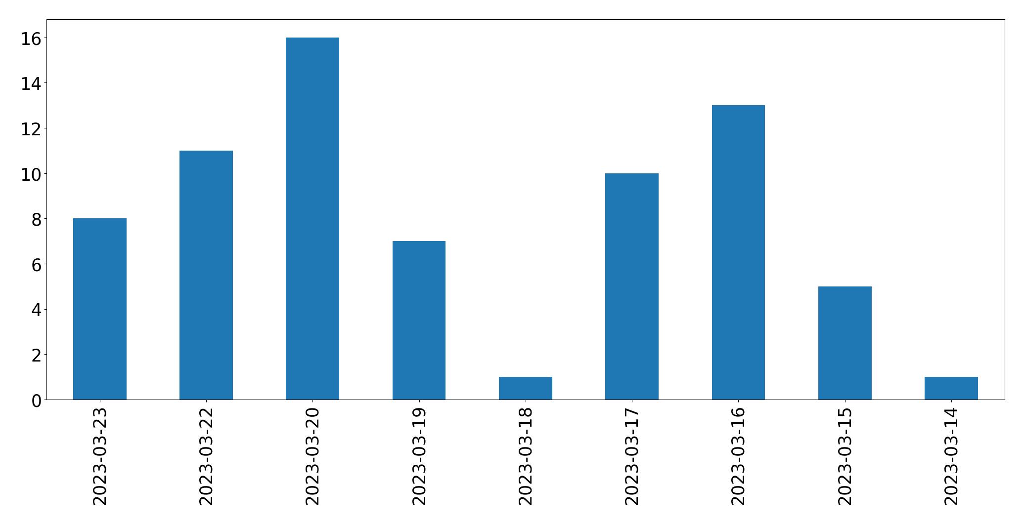 Gráfico de tweets por dia