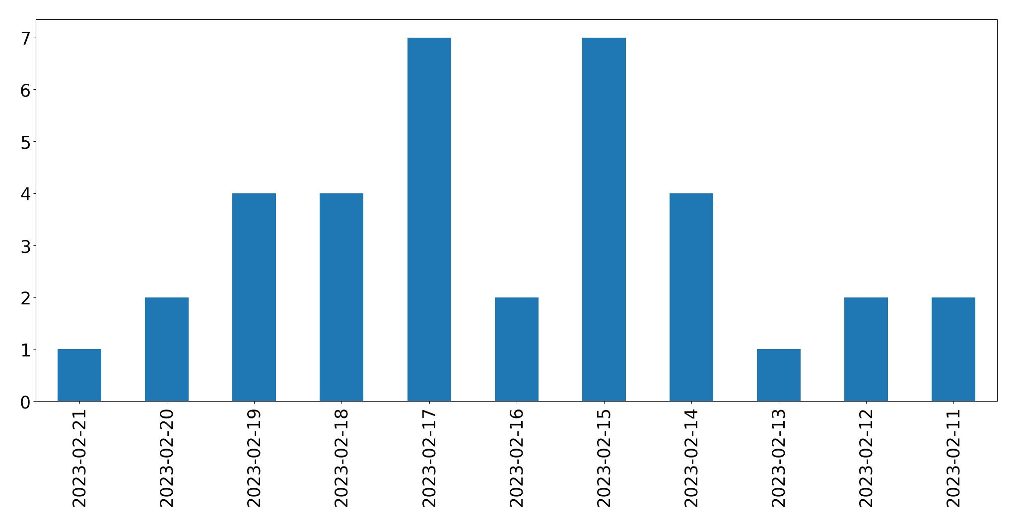 Gráfico de tweets por dia