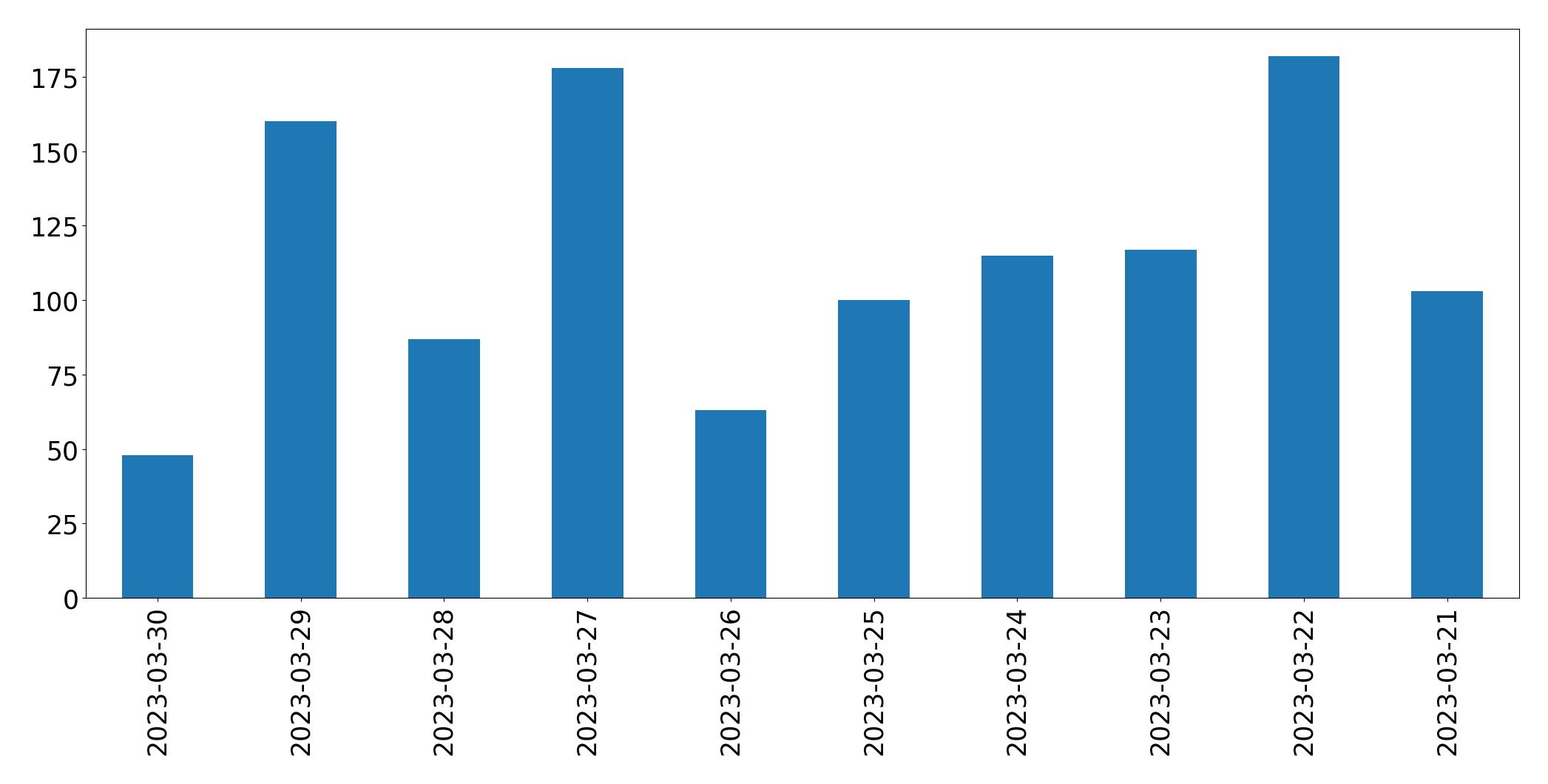 Gráfico de tweets por dia