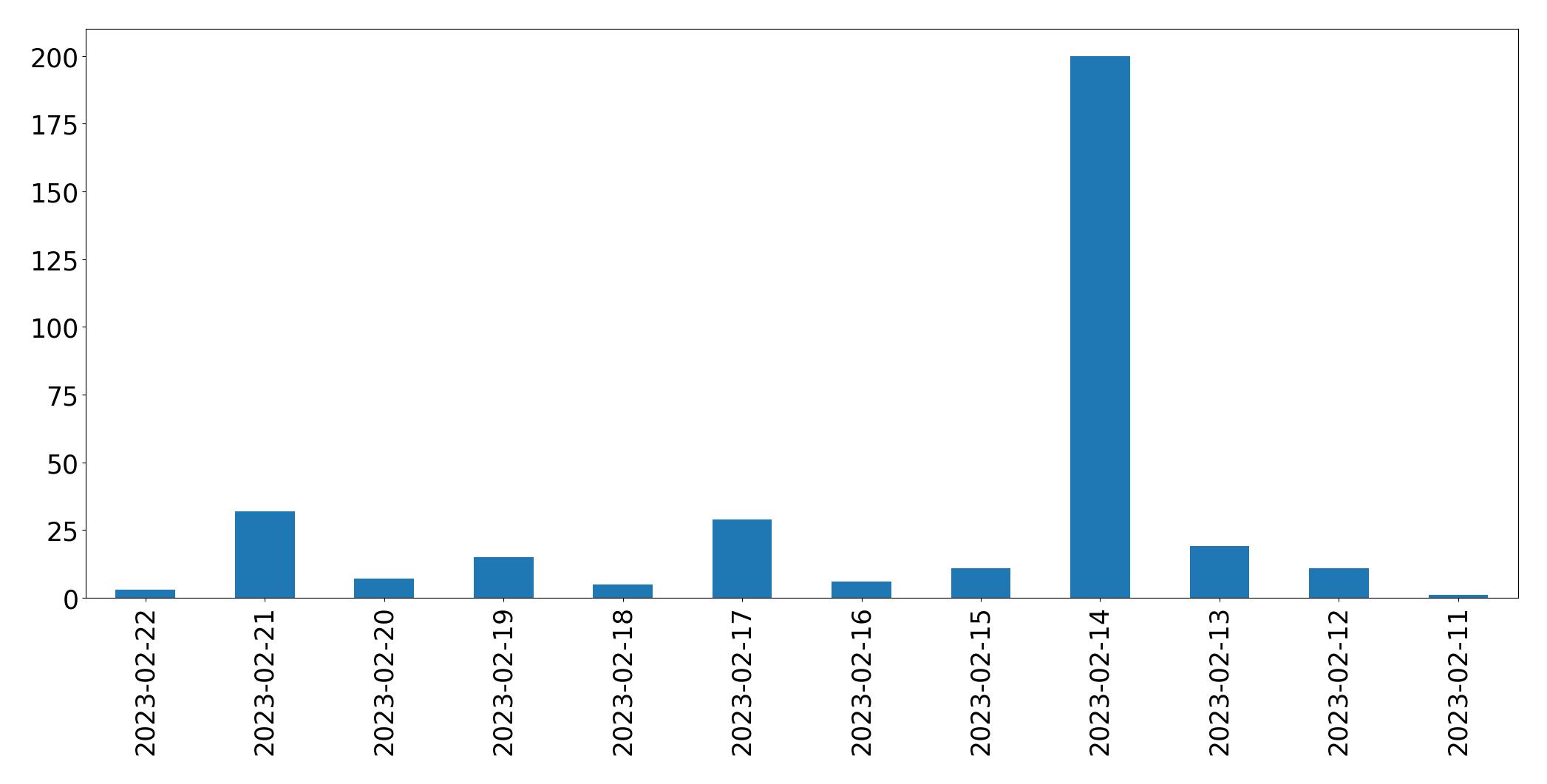 Gráfico de tweets por dia