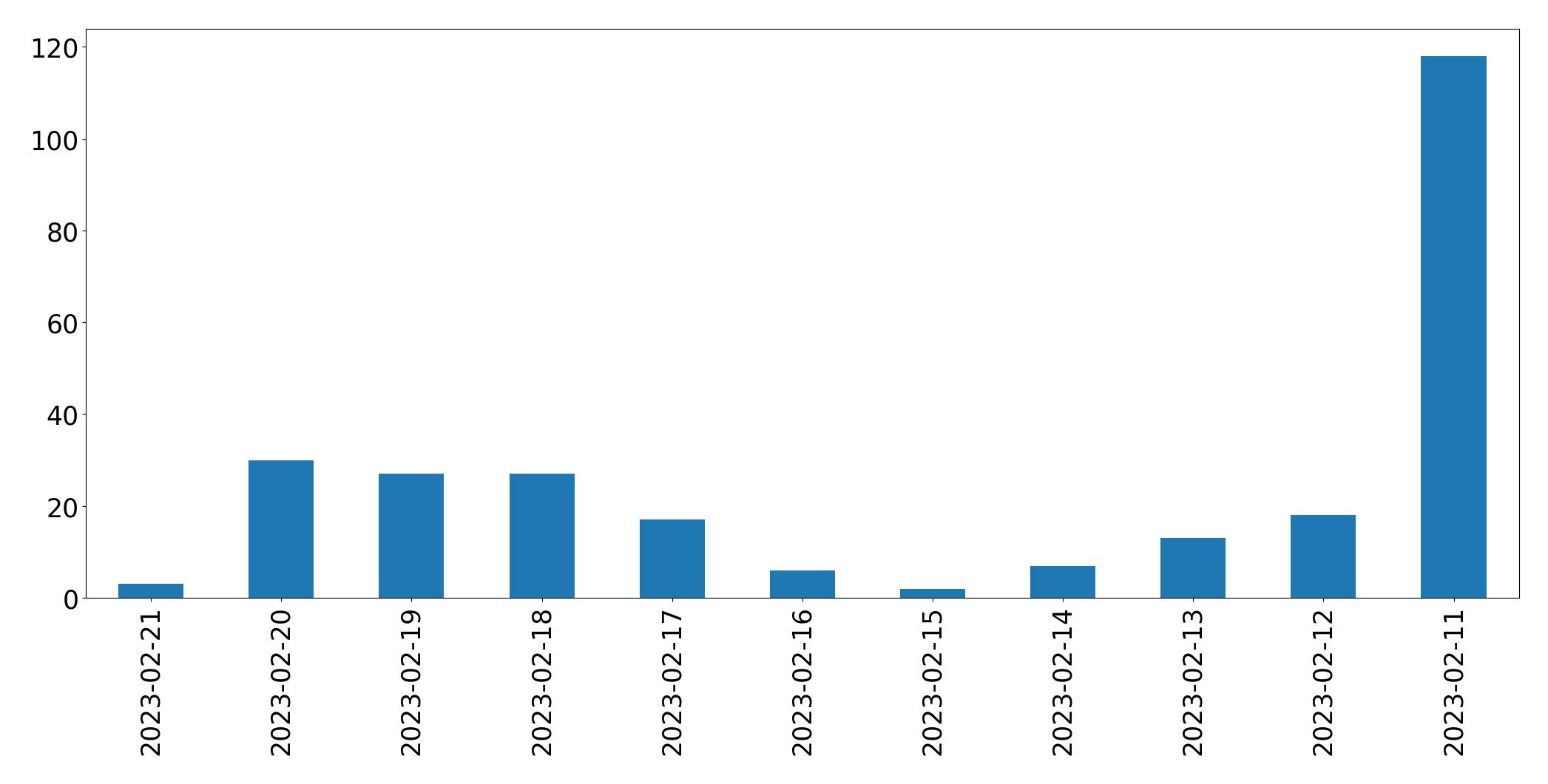 Gráfico de tweets por dia