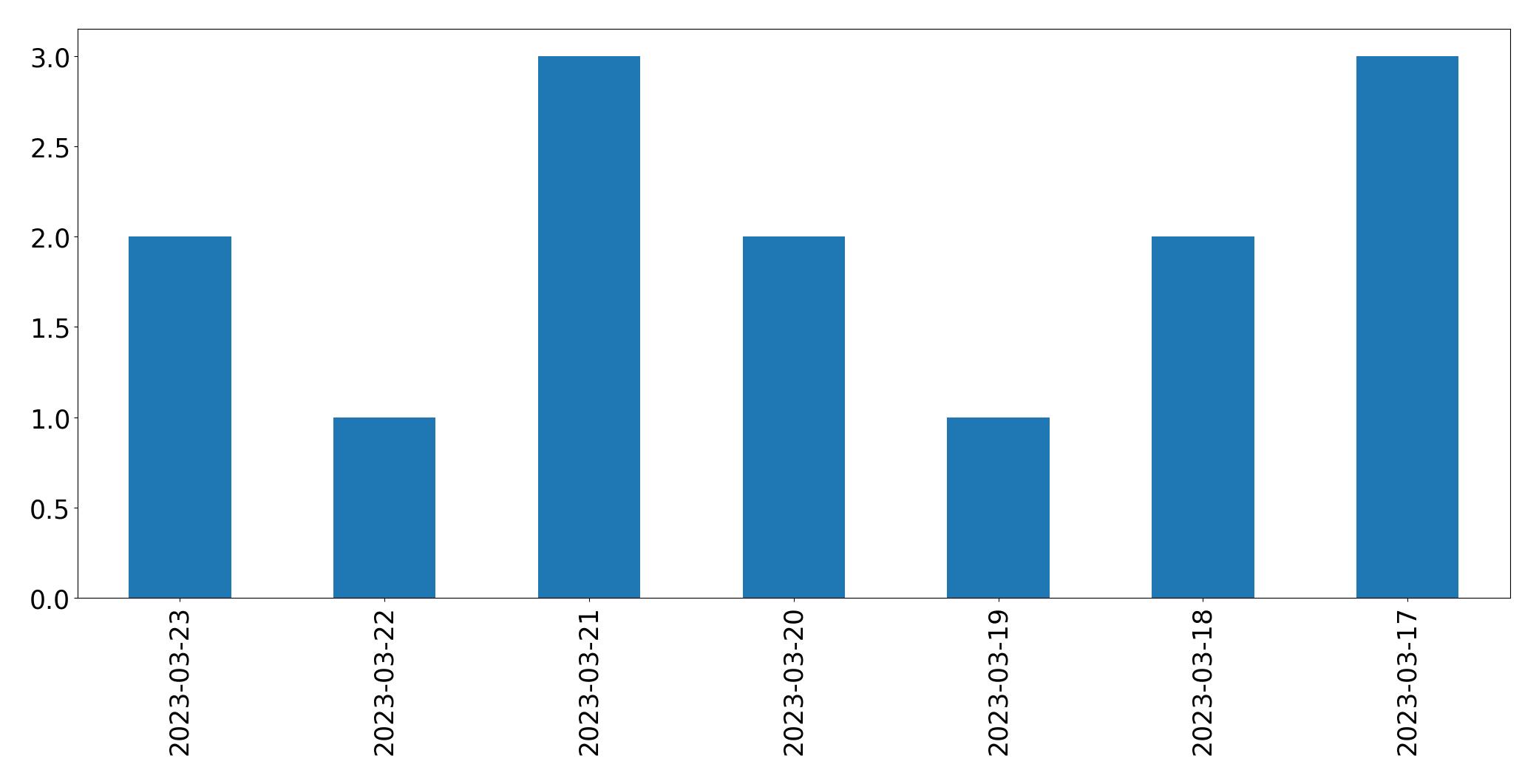 Gráfico de tweets por dia