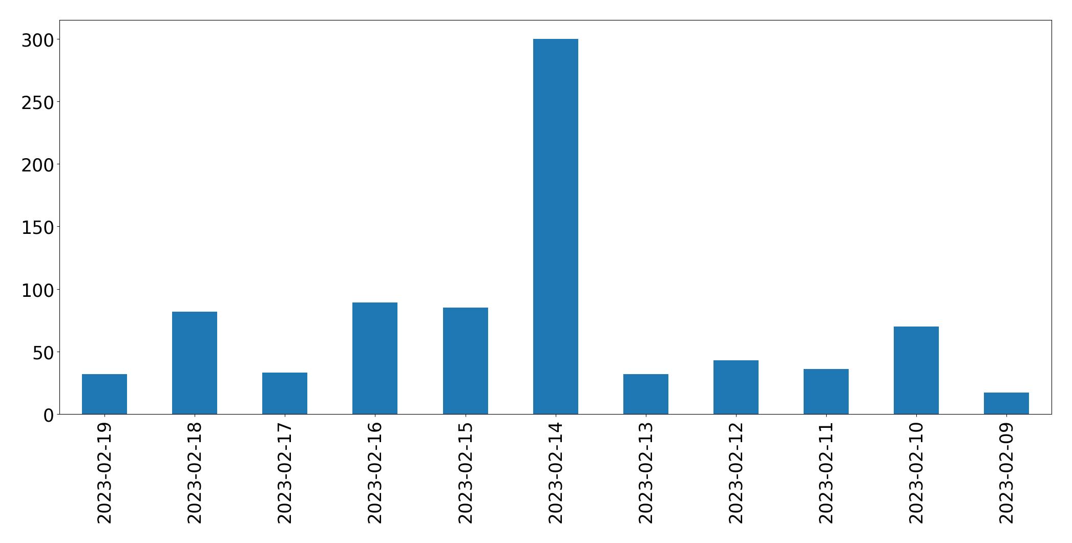 Gráfico de tweets por dia