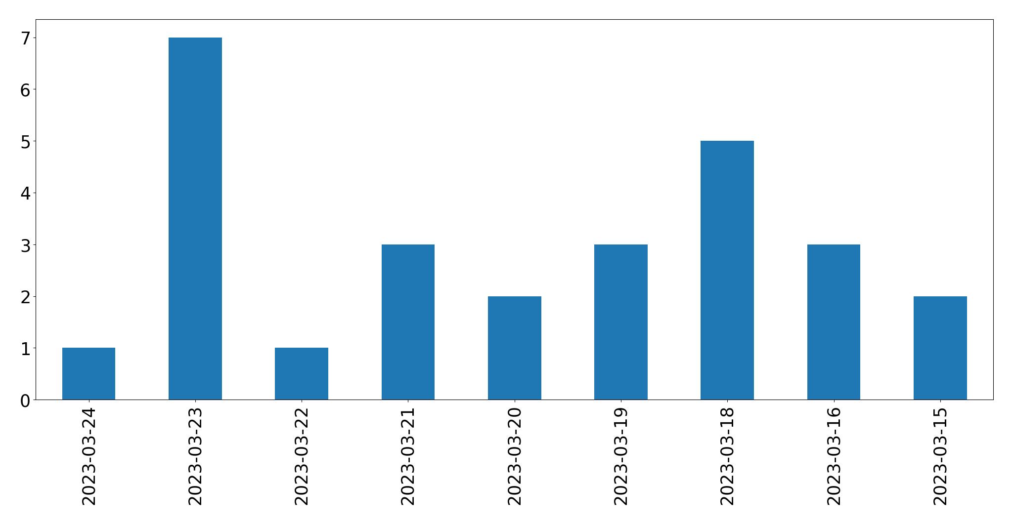 Tweets per day chart