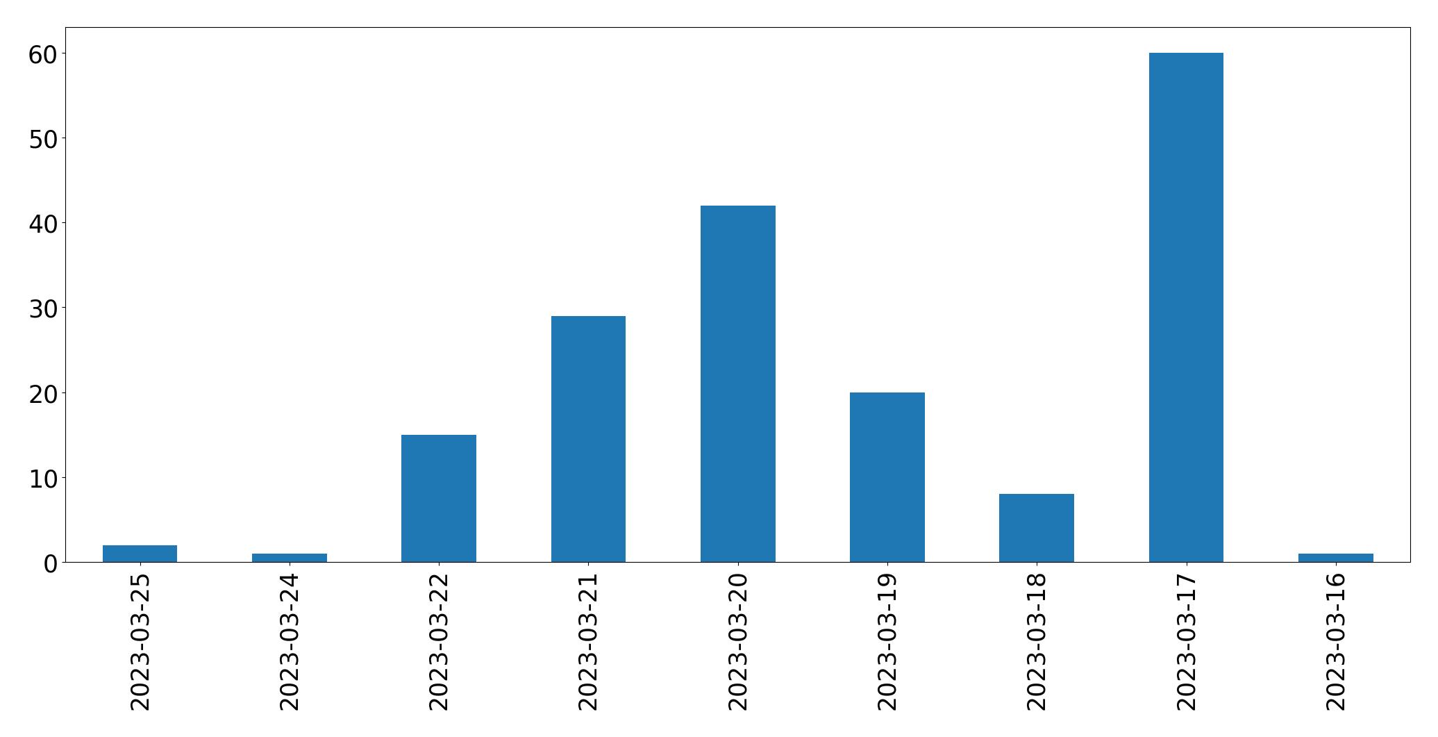 Gunluk tweet grafigi
