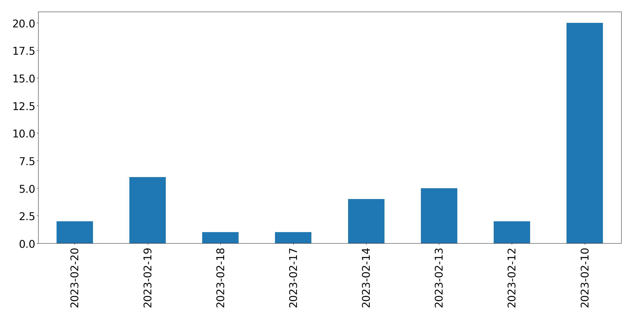 Gráfico de tweets por dia
