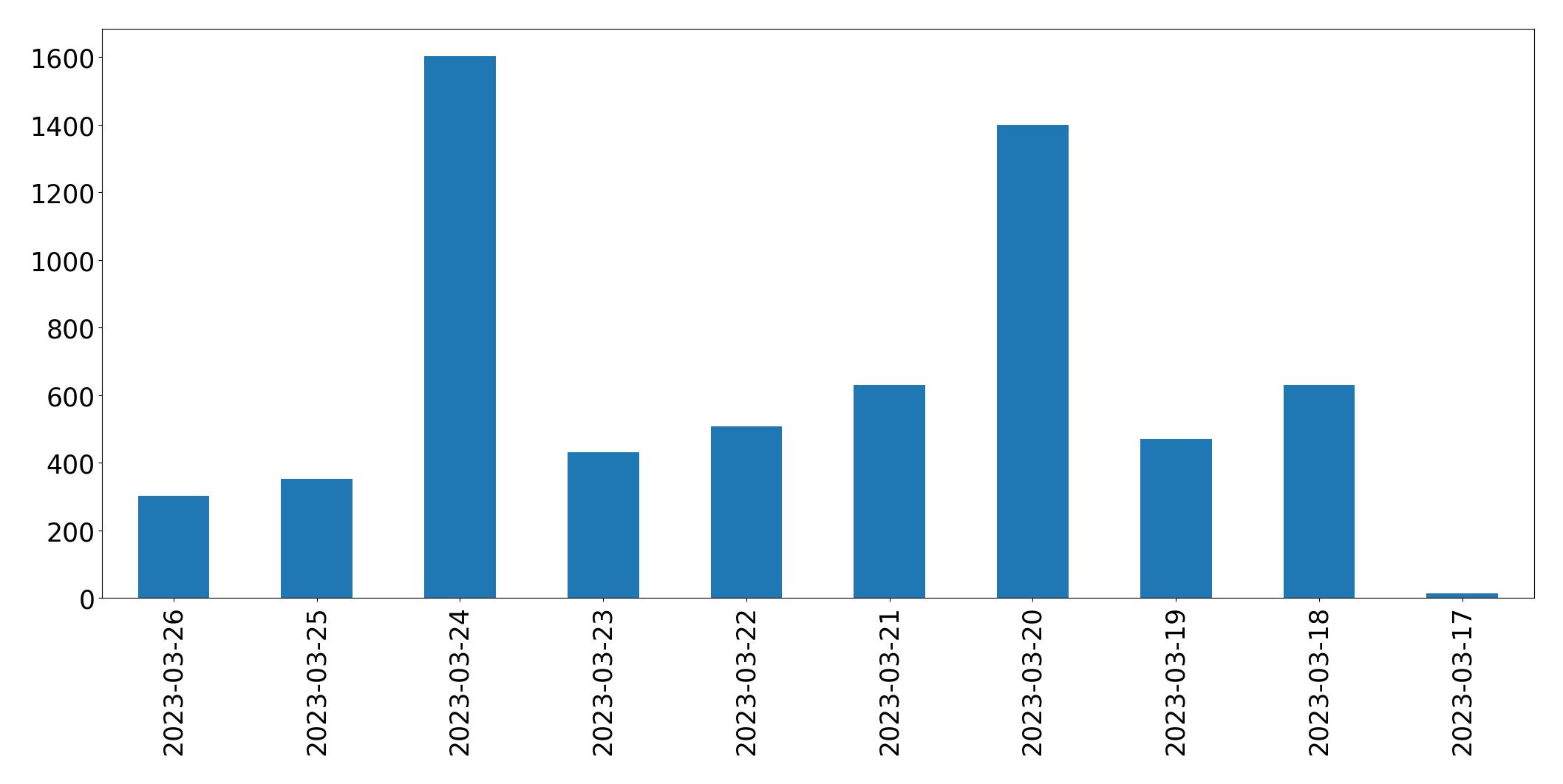 Gráfico de tweets por dia