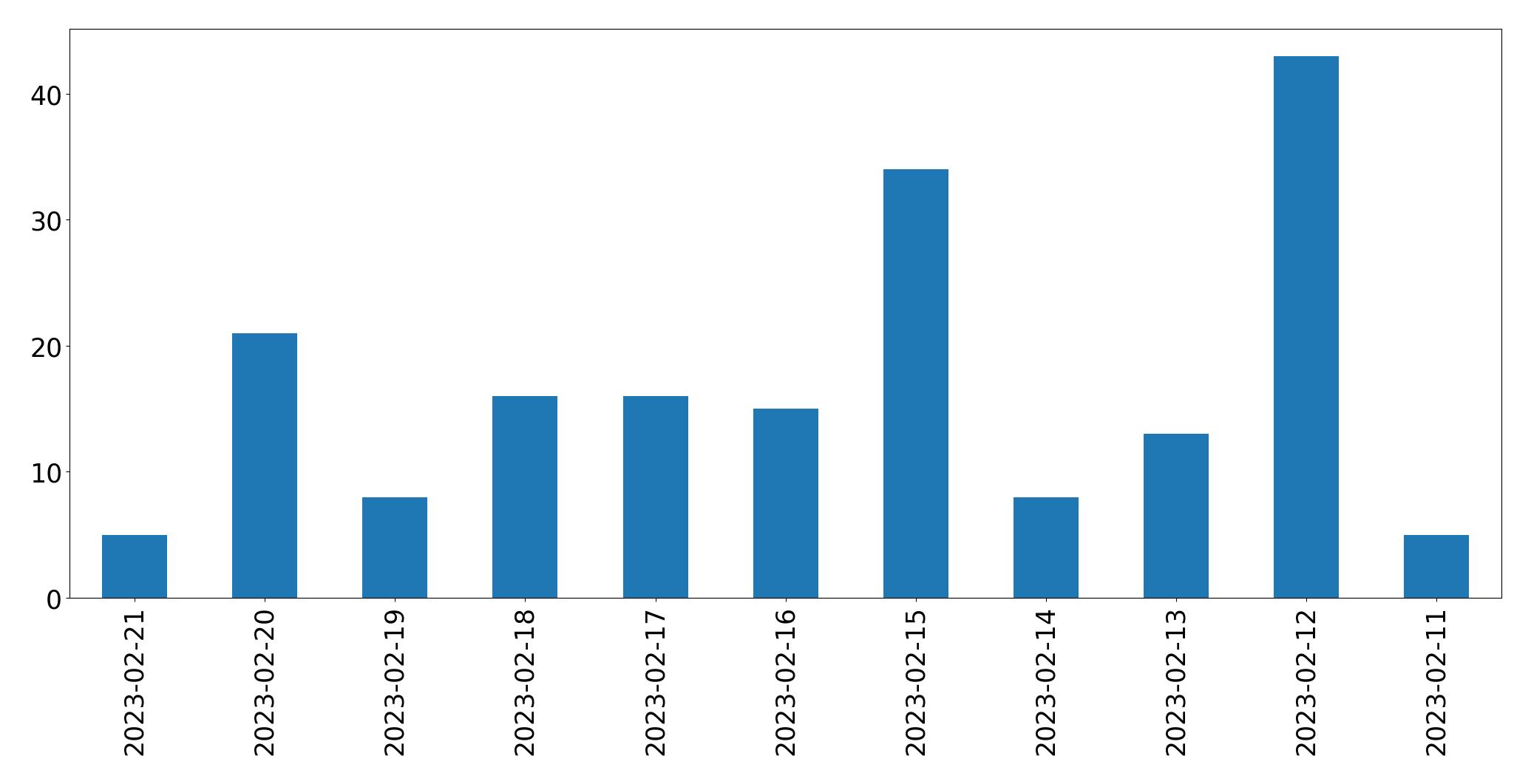 Gráfico de tweets por dia
