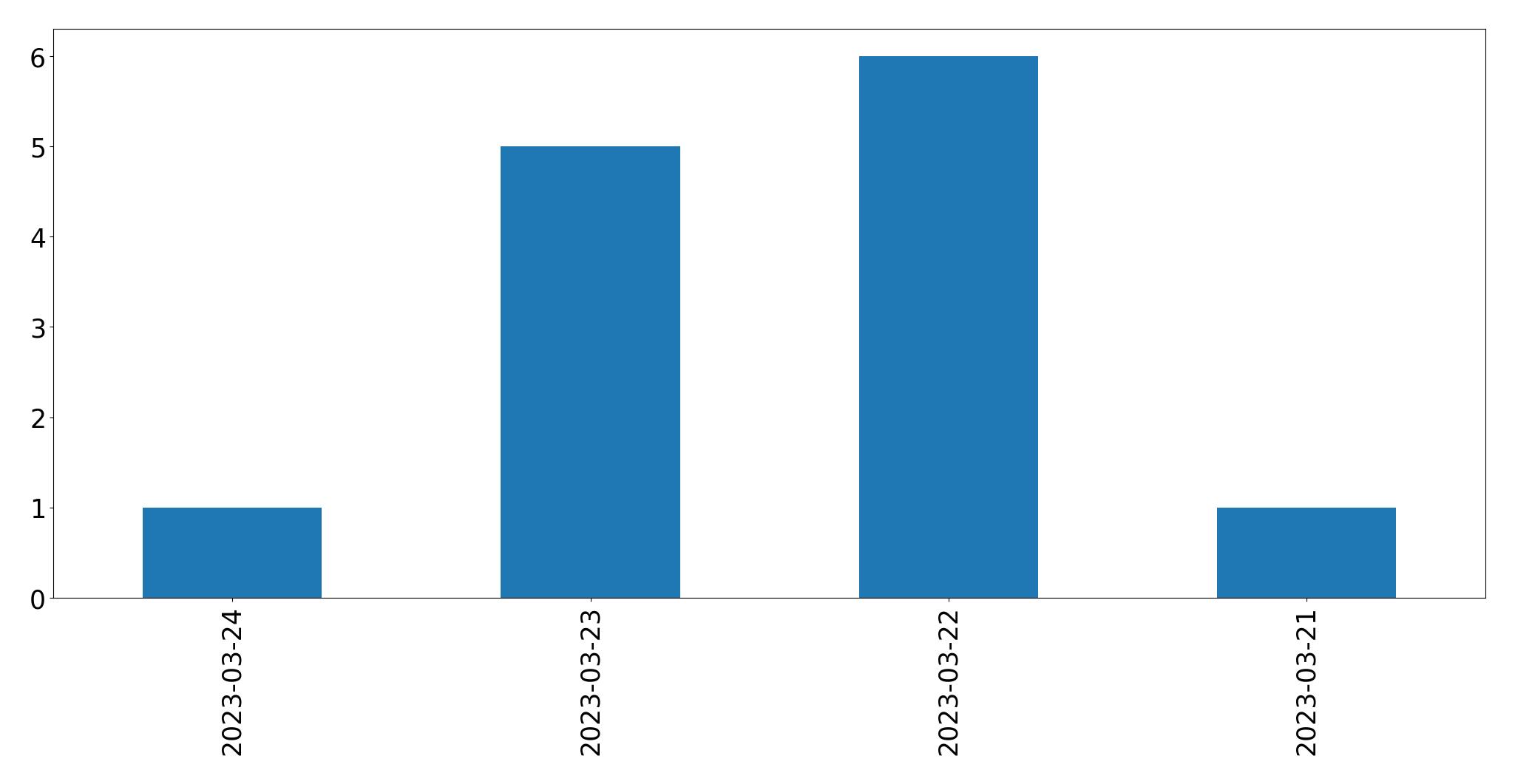 Tweets per day chart