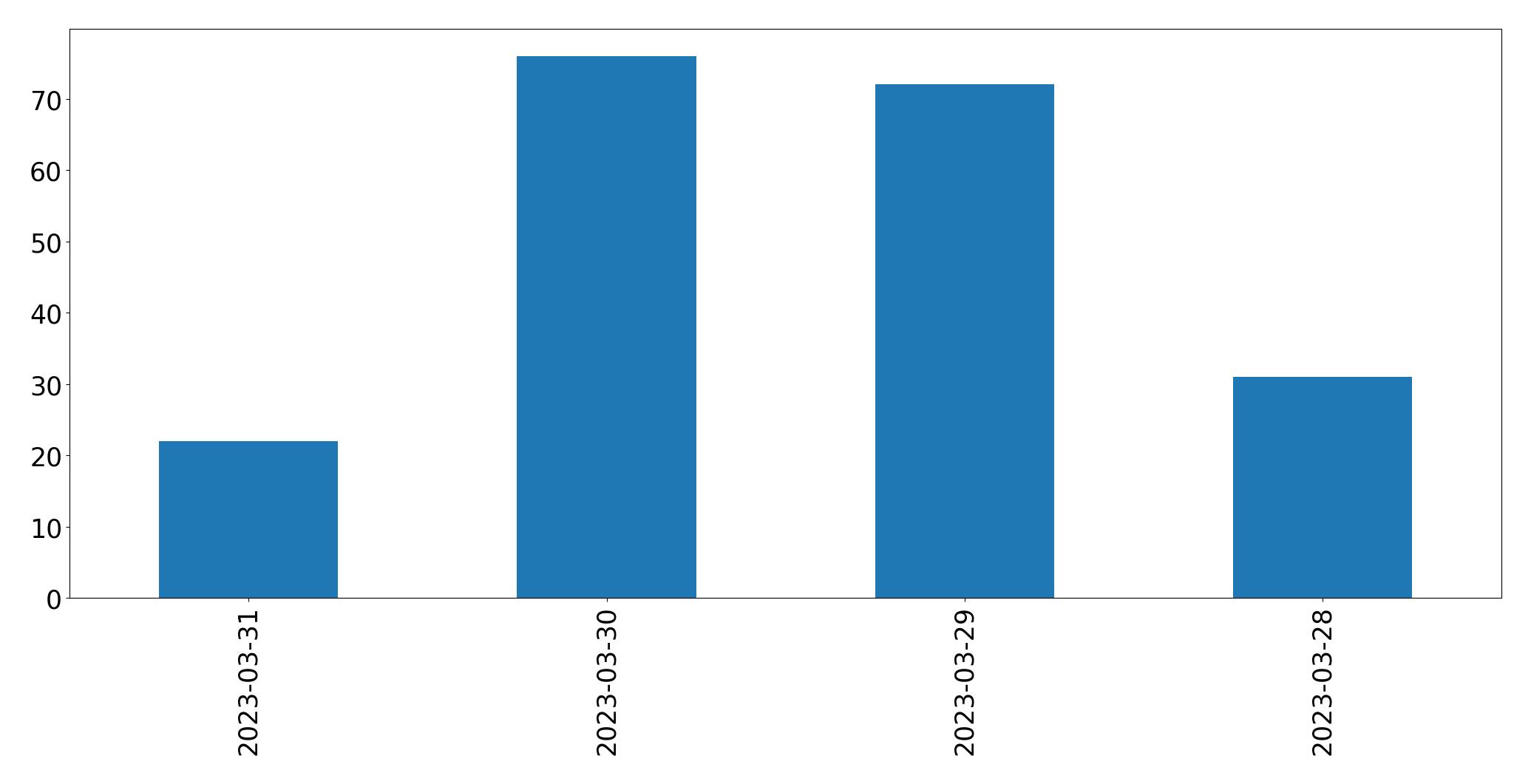 Gunluk tweet grafigi