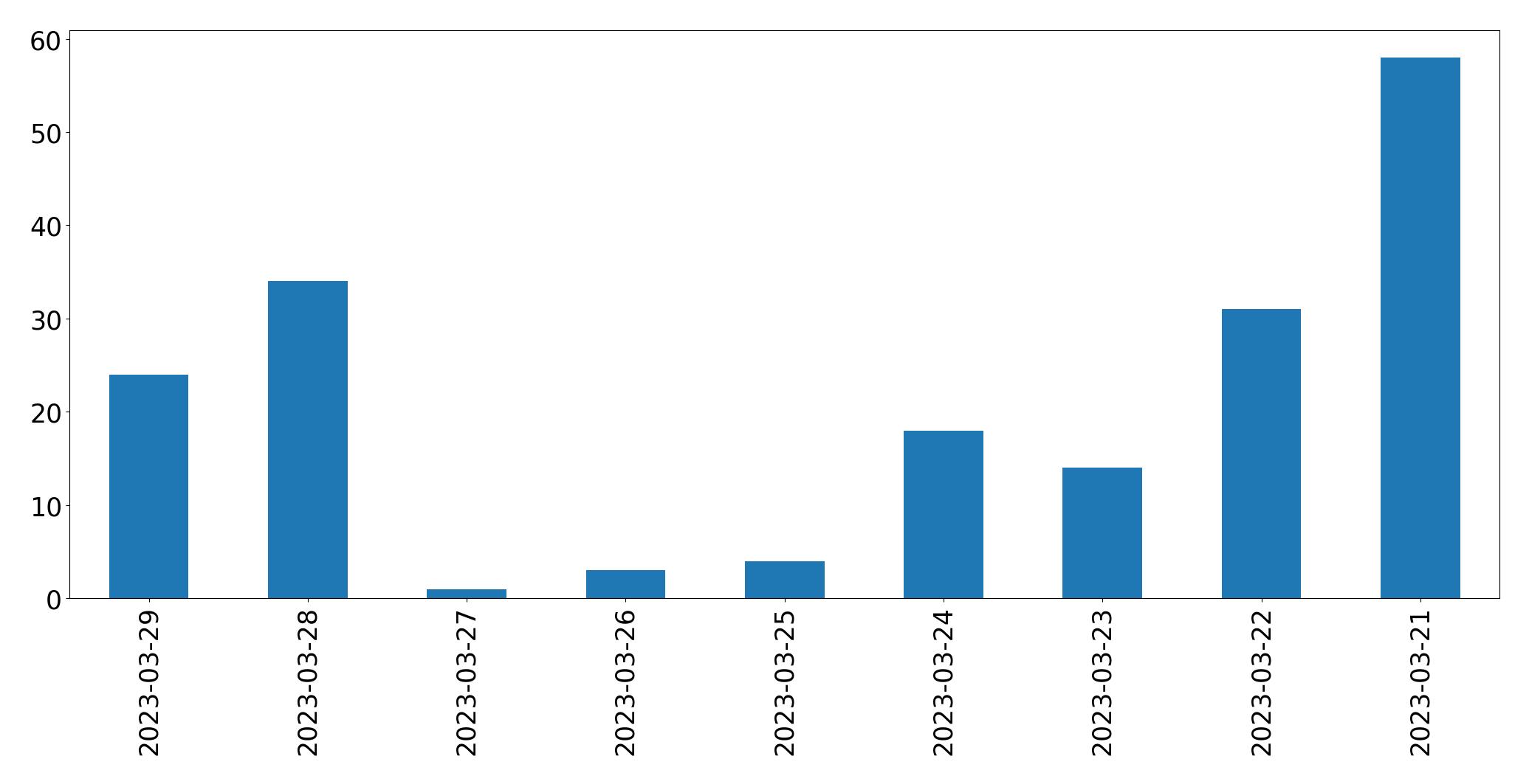 Gráfico de tweets por dia