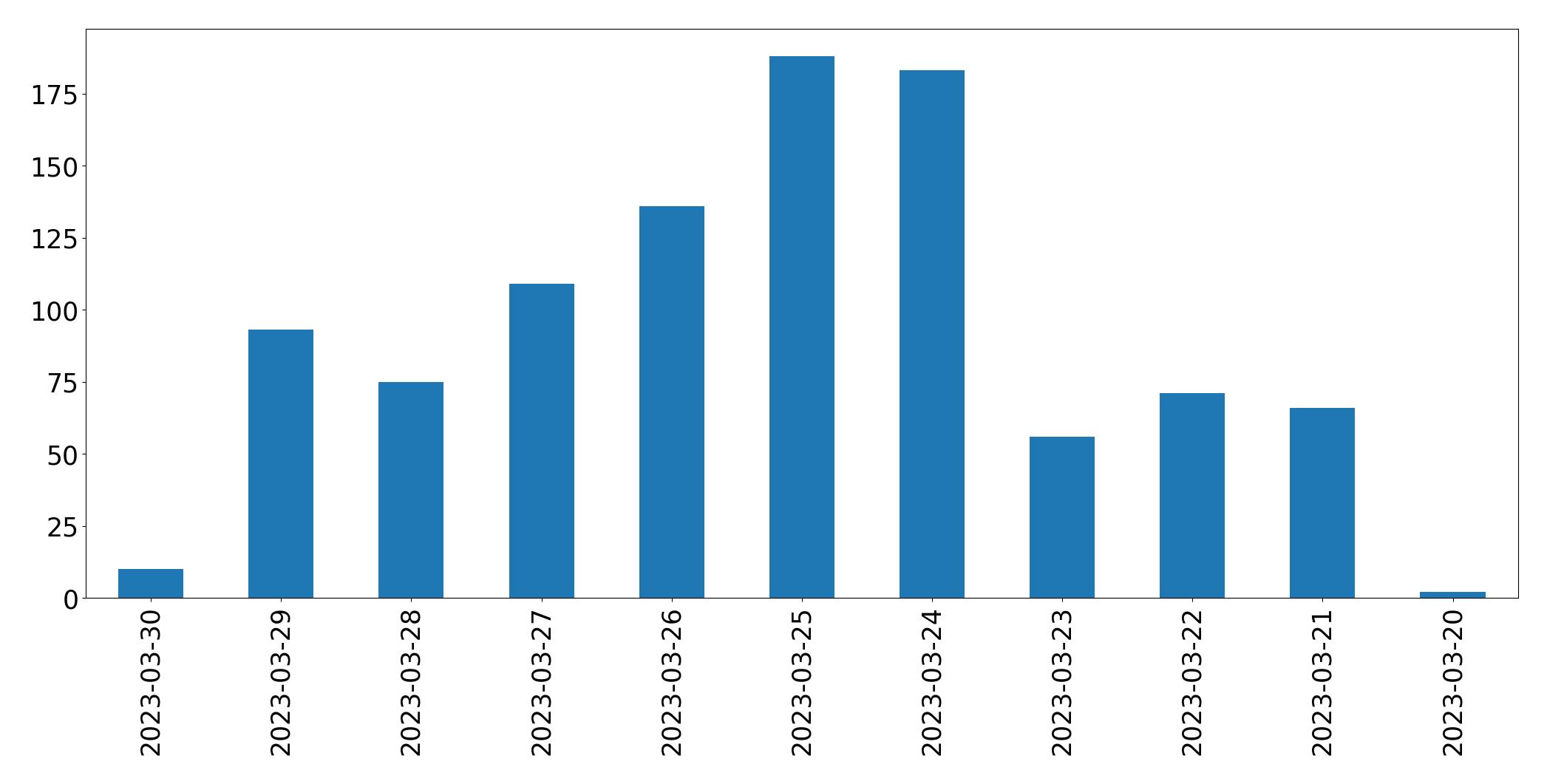 Tweets per day chart