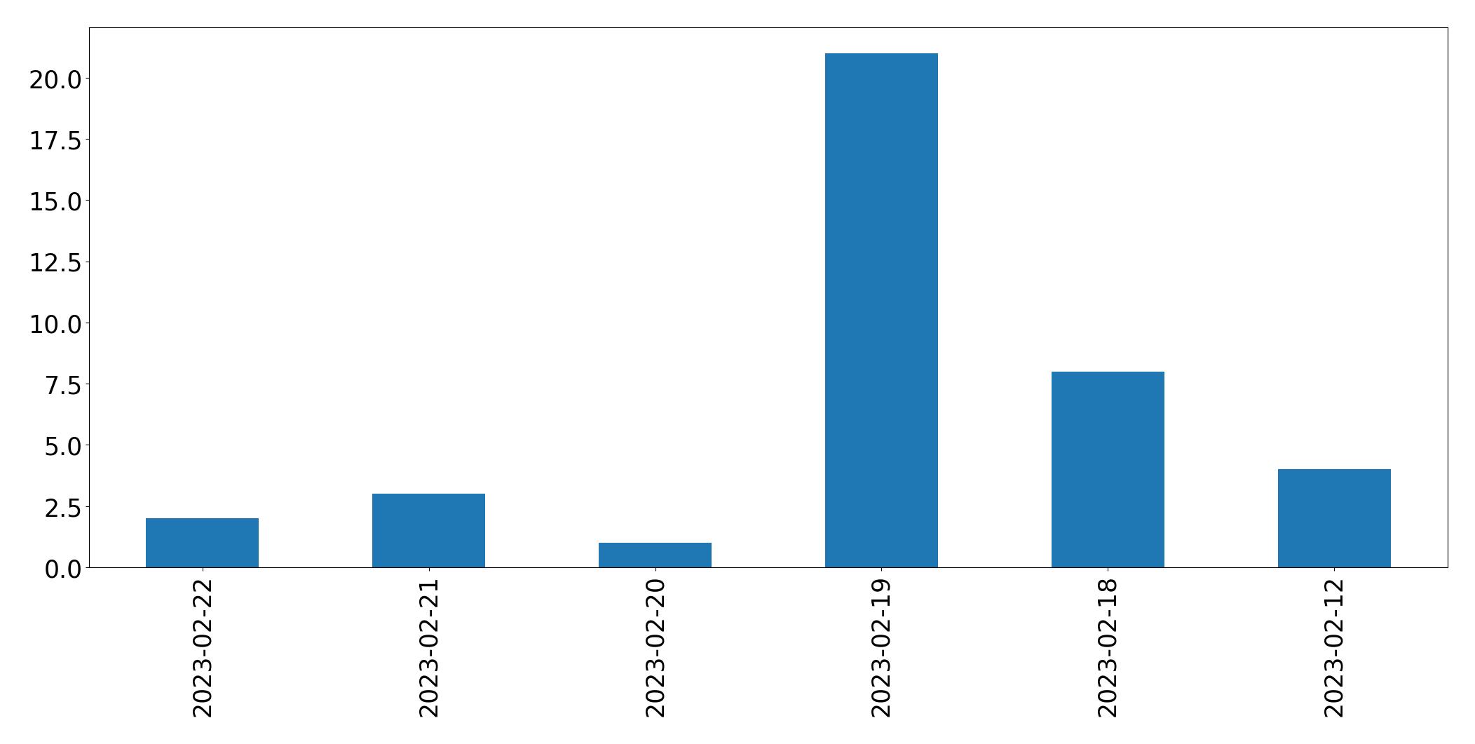 Gráfico de tweets por dia