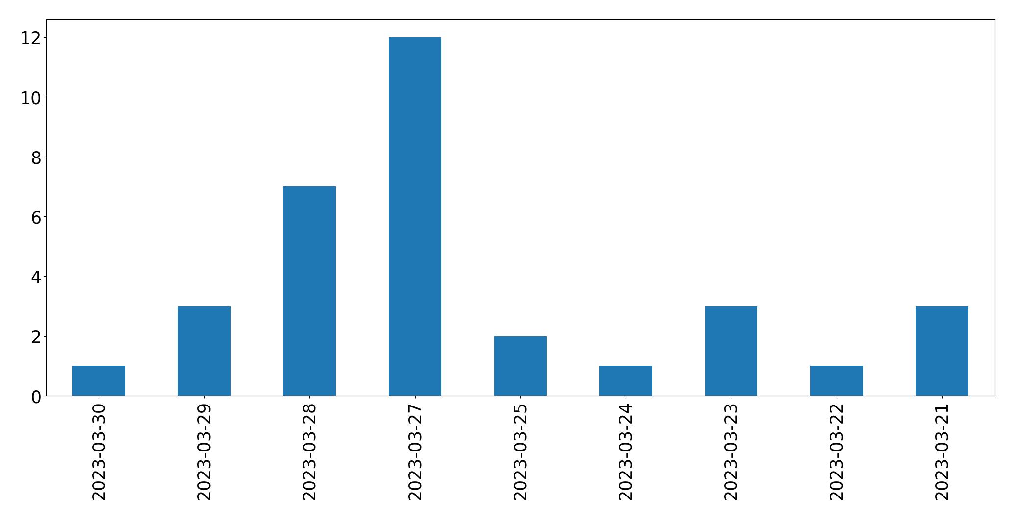 Tweets per day chart