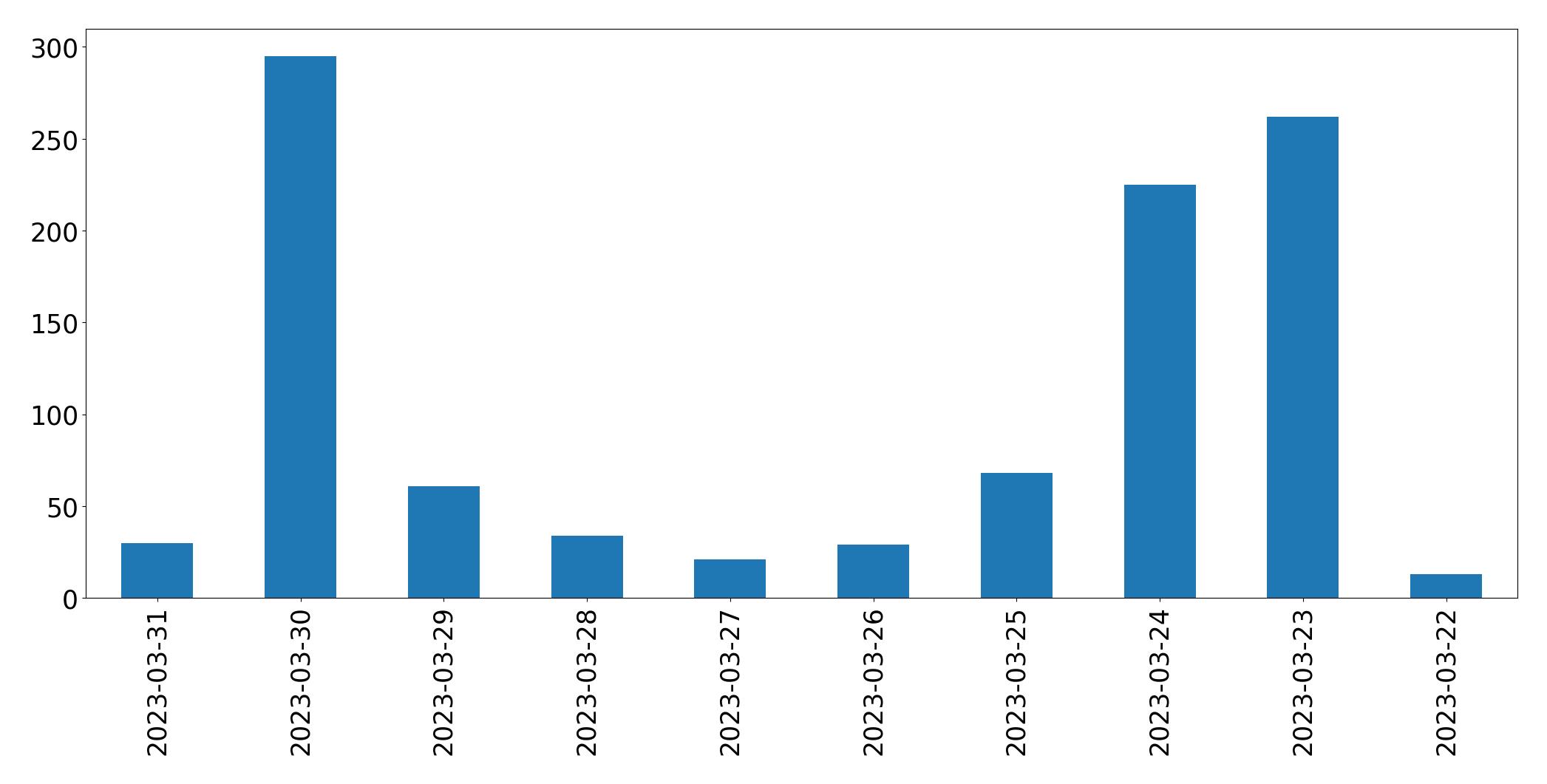 Gráfico de tweets por dia
