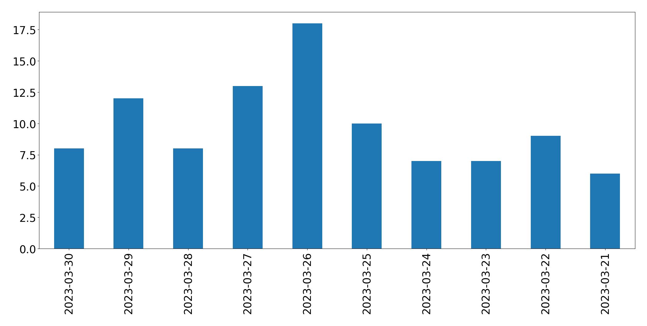 Gráfico de tweets por dia