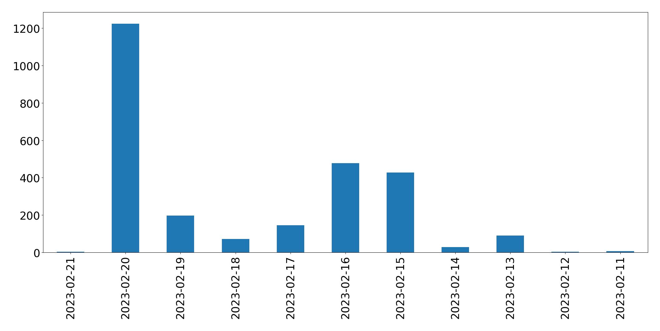 Gráfico de tweets por dia